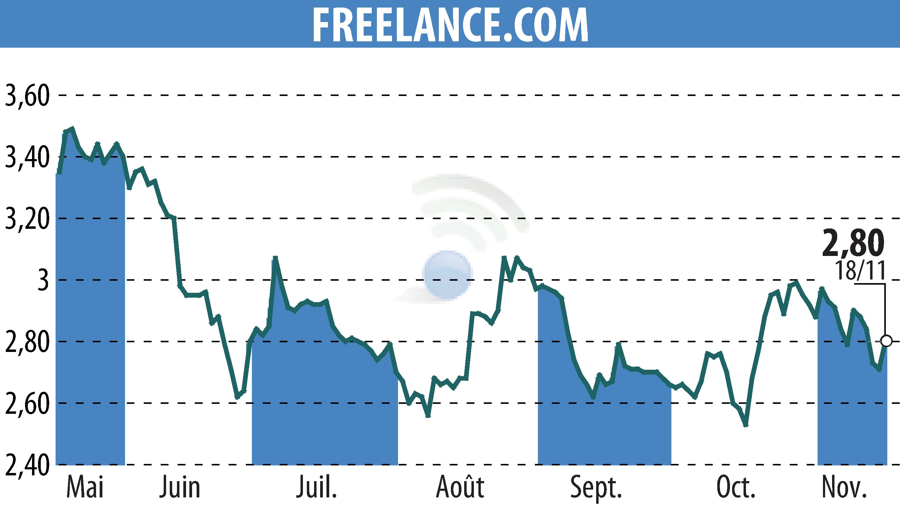 Stock price chart of FREELANCE.COM (EPA:ALFRE) showing fluctuations.