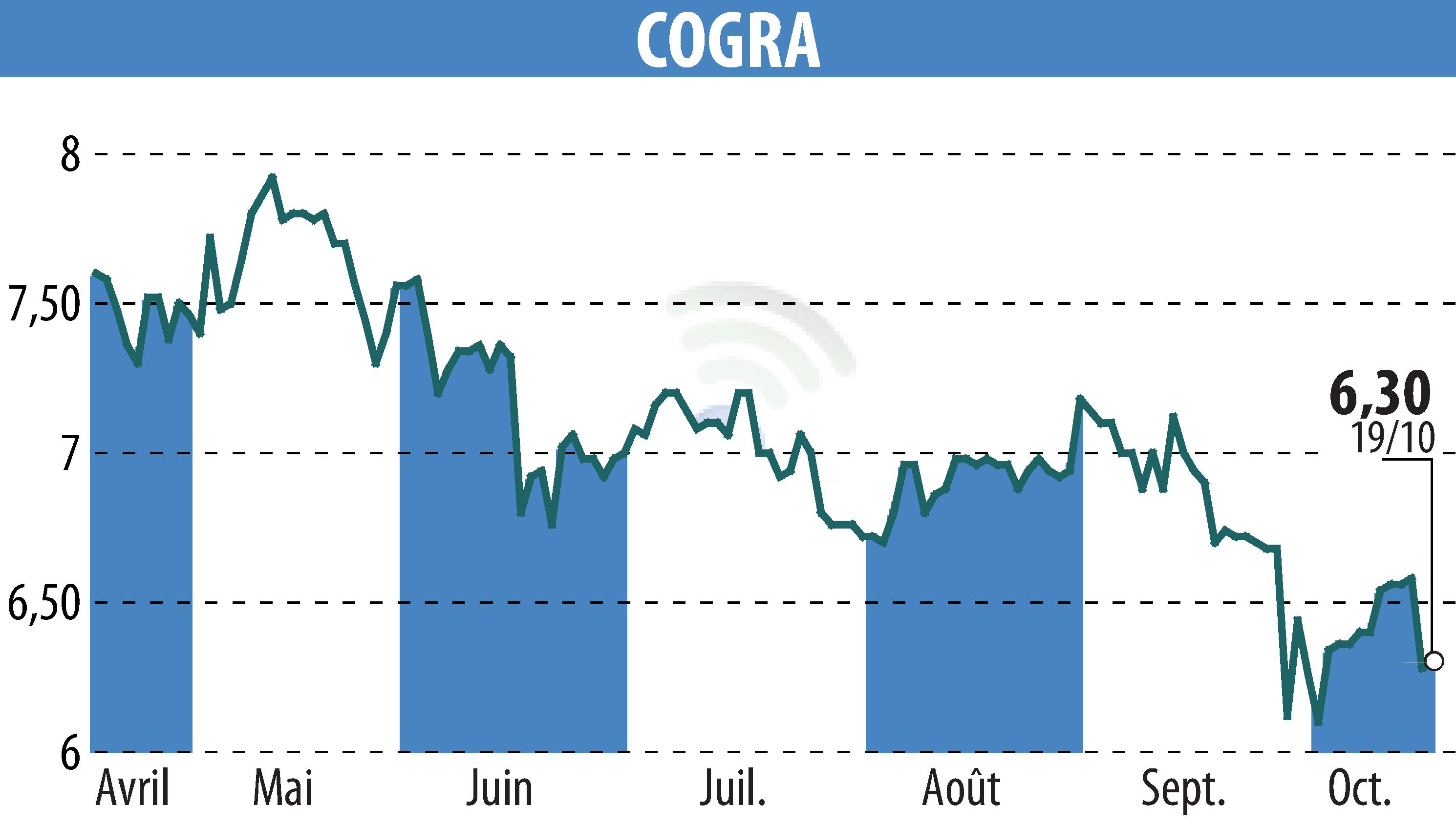 Stock price chart of COGRA (EPA:ALCOG) showing fluctuations.