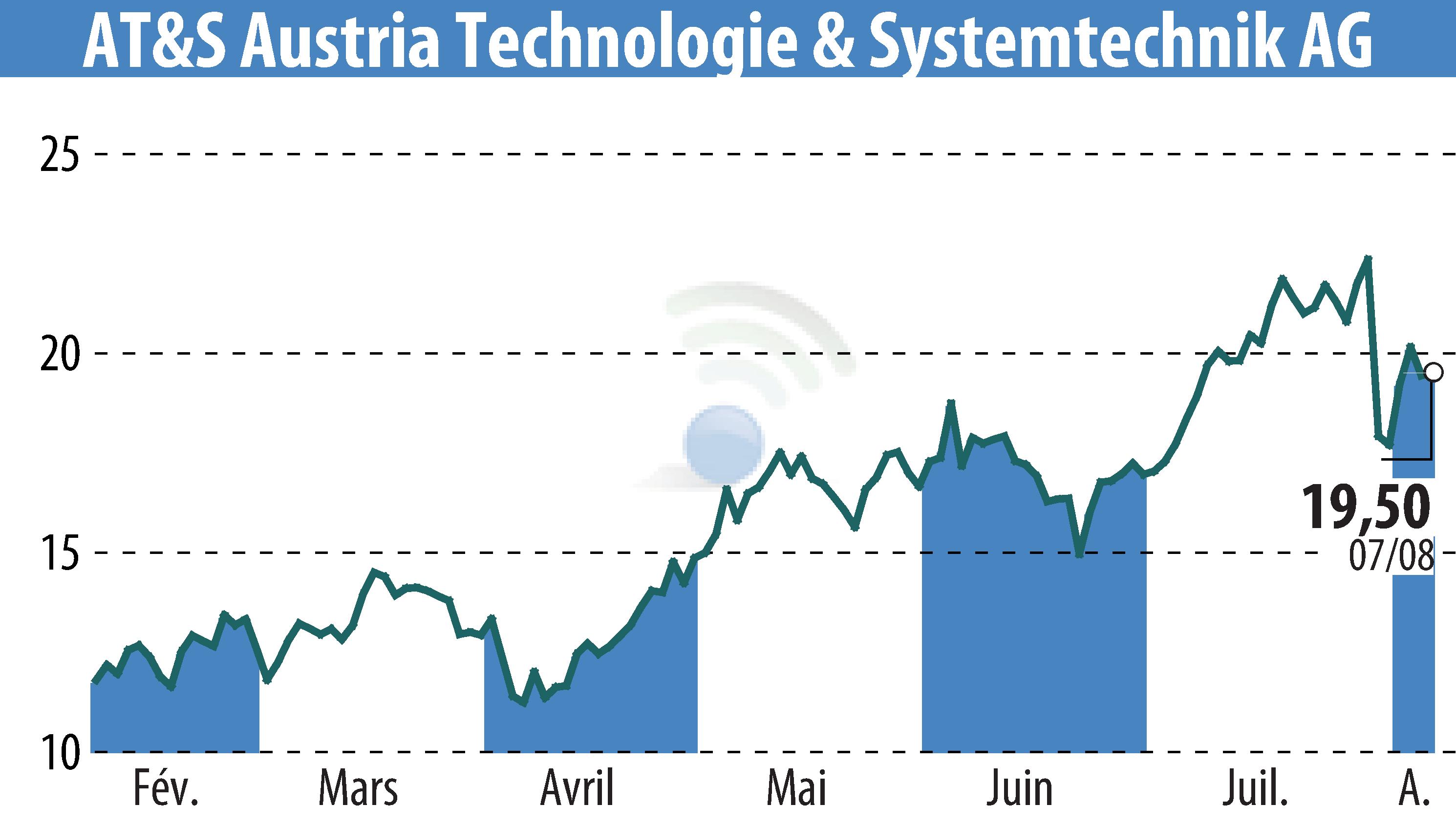 Graphique de l'évolution du cours de l'action AT&S Austria Technologie & Systemtechnik AG (EBR:AUS).