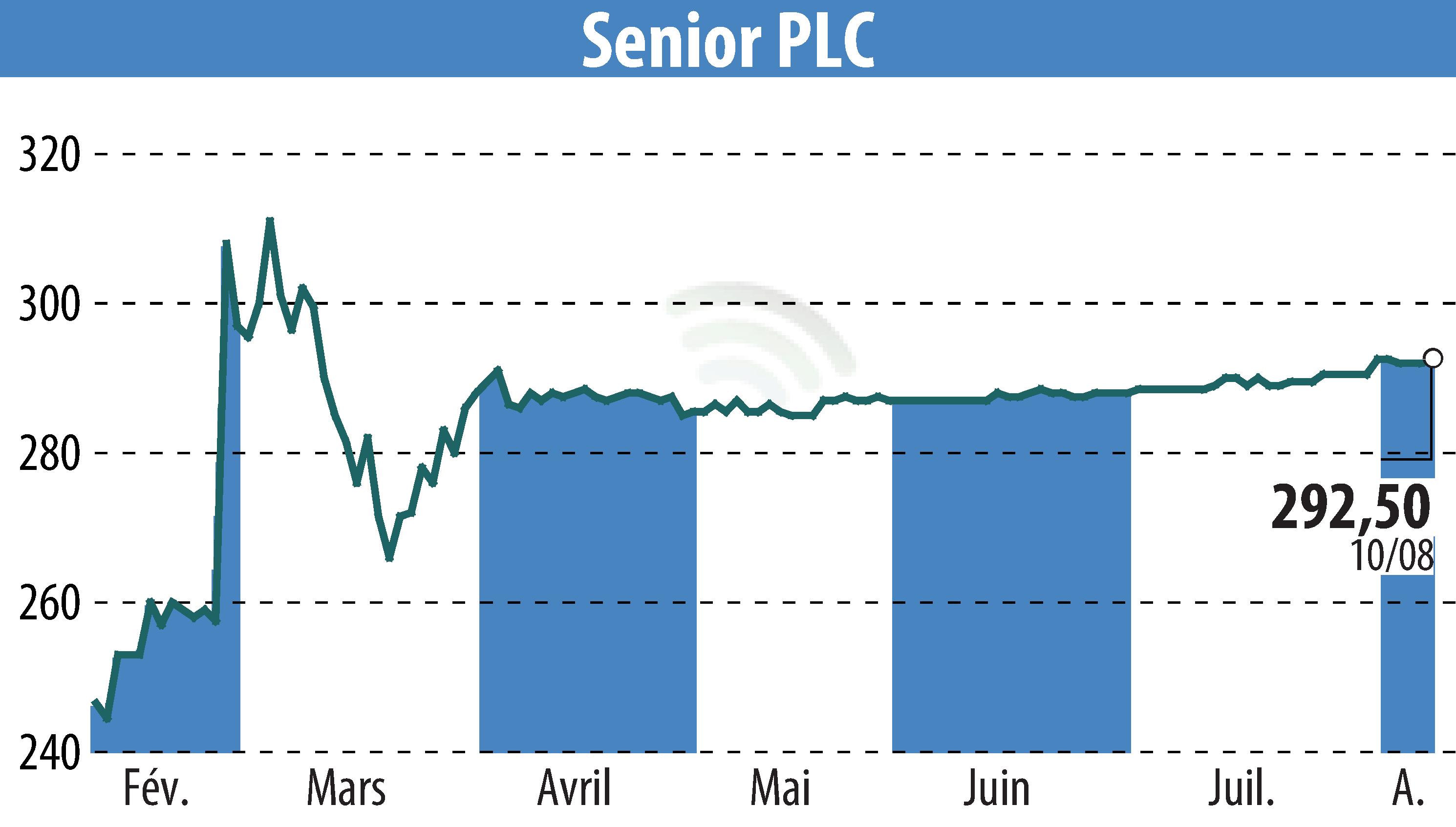 Graphique de l'évolution du cours de l'action Senior Plc (EBR:SNR).