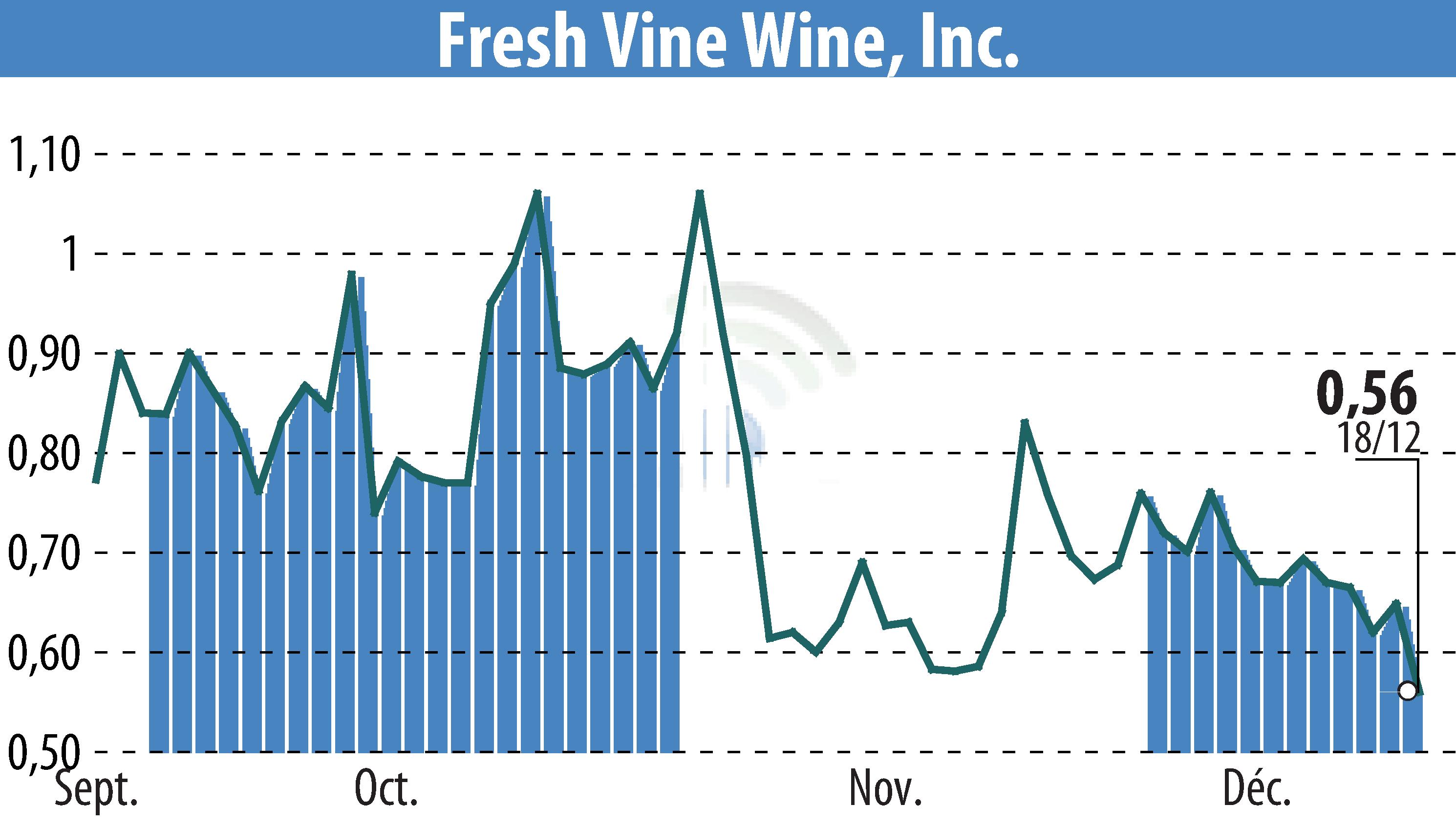 Stock price chart of Fresh Vine Wine (EBR:VINE) showing fluctuations.