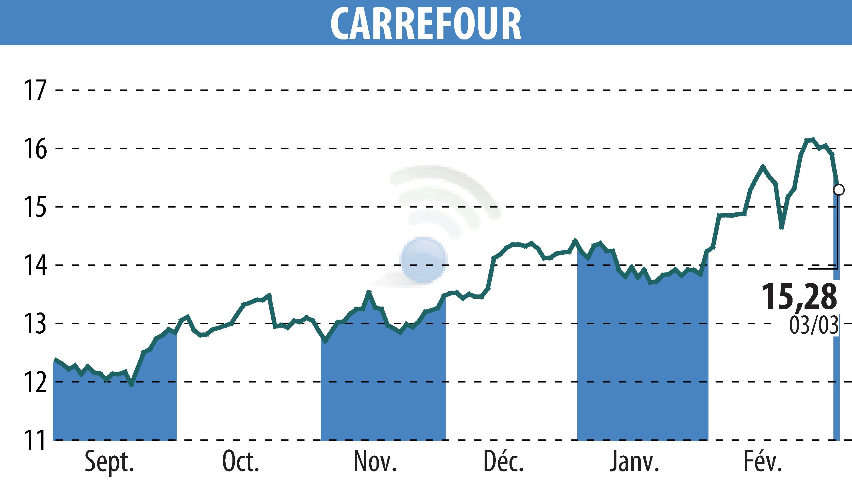 Graphique de l'évolution du cours de l'action CARREFOUR (EPA:CA).