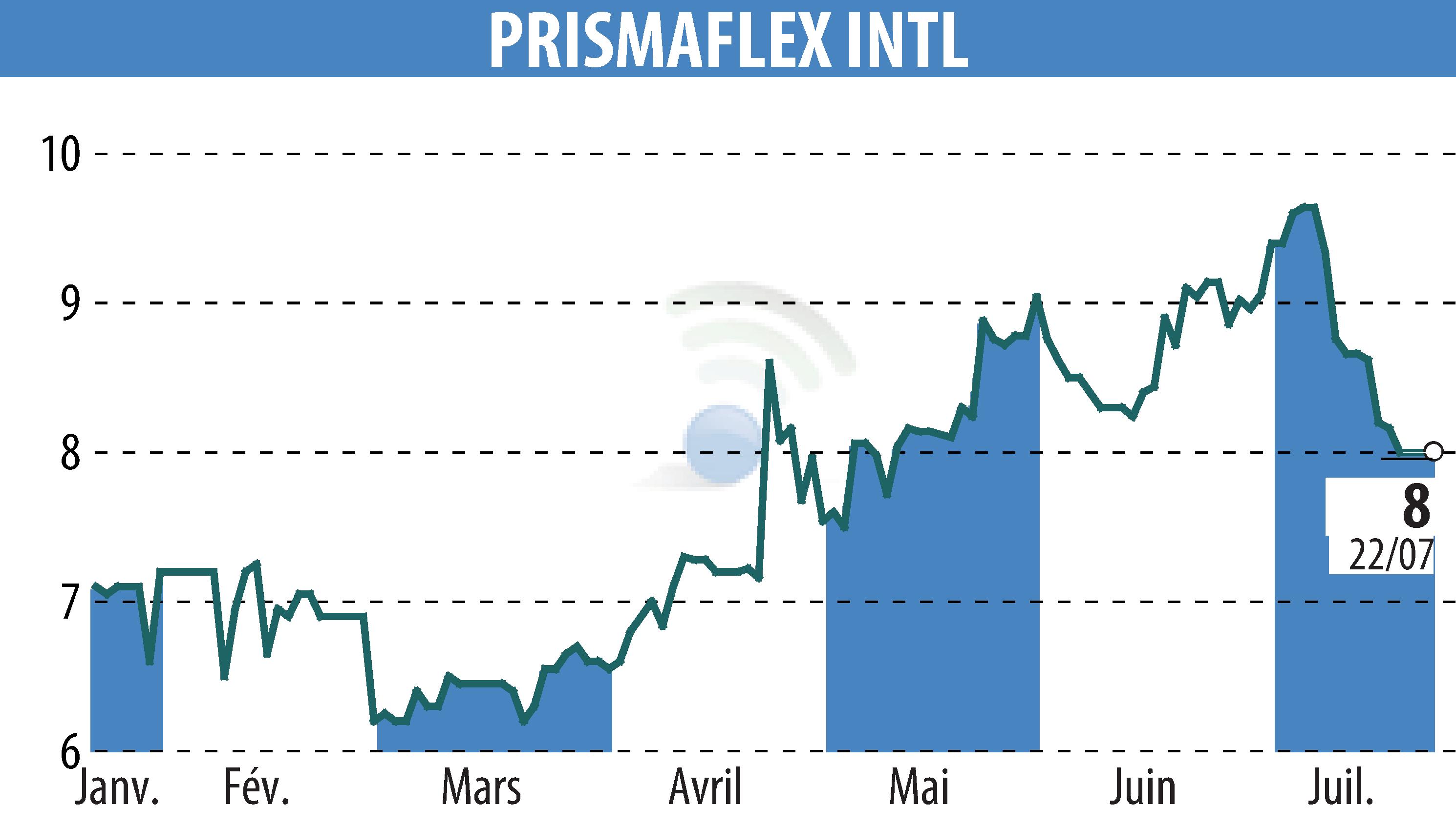 Stock price chart of PRISMAFLEX (EPA:ALPRI) showing fluctuations.