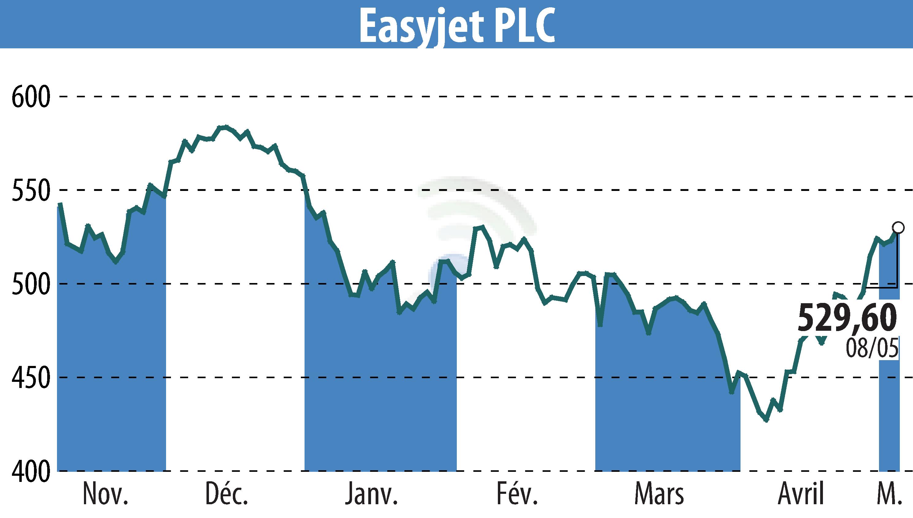 Stock price chart of EasyJet (EBR:EZJ) showing fluctuations.