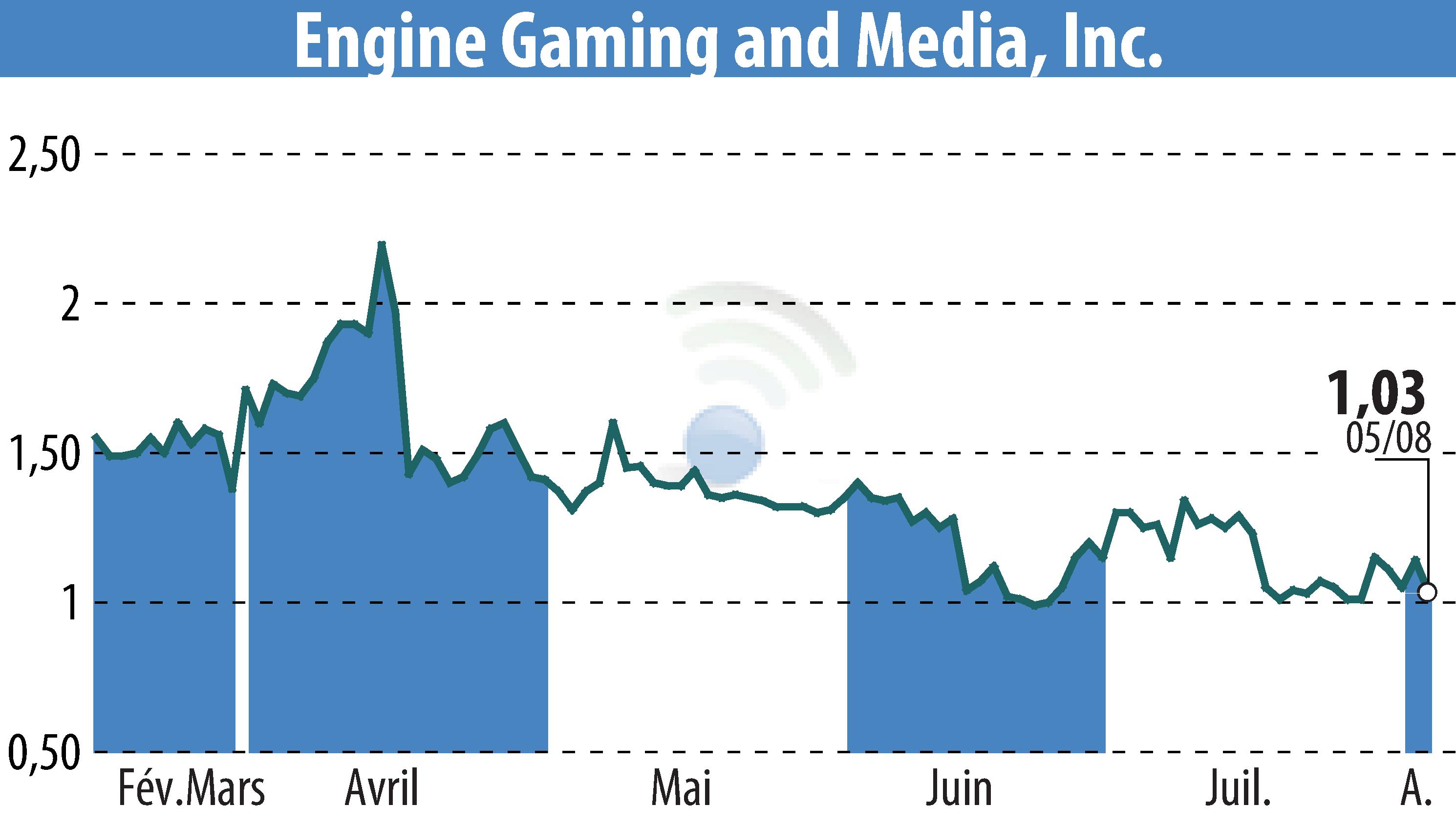 Stock price chart of GameSquare Holdings, Inc. (EBR:GAME) showing fluctuations.