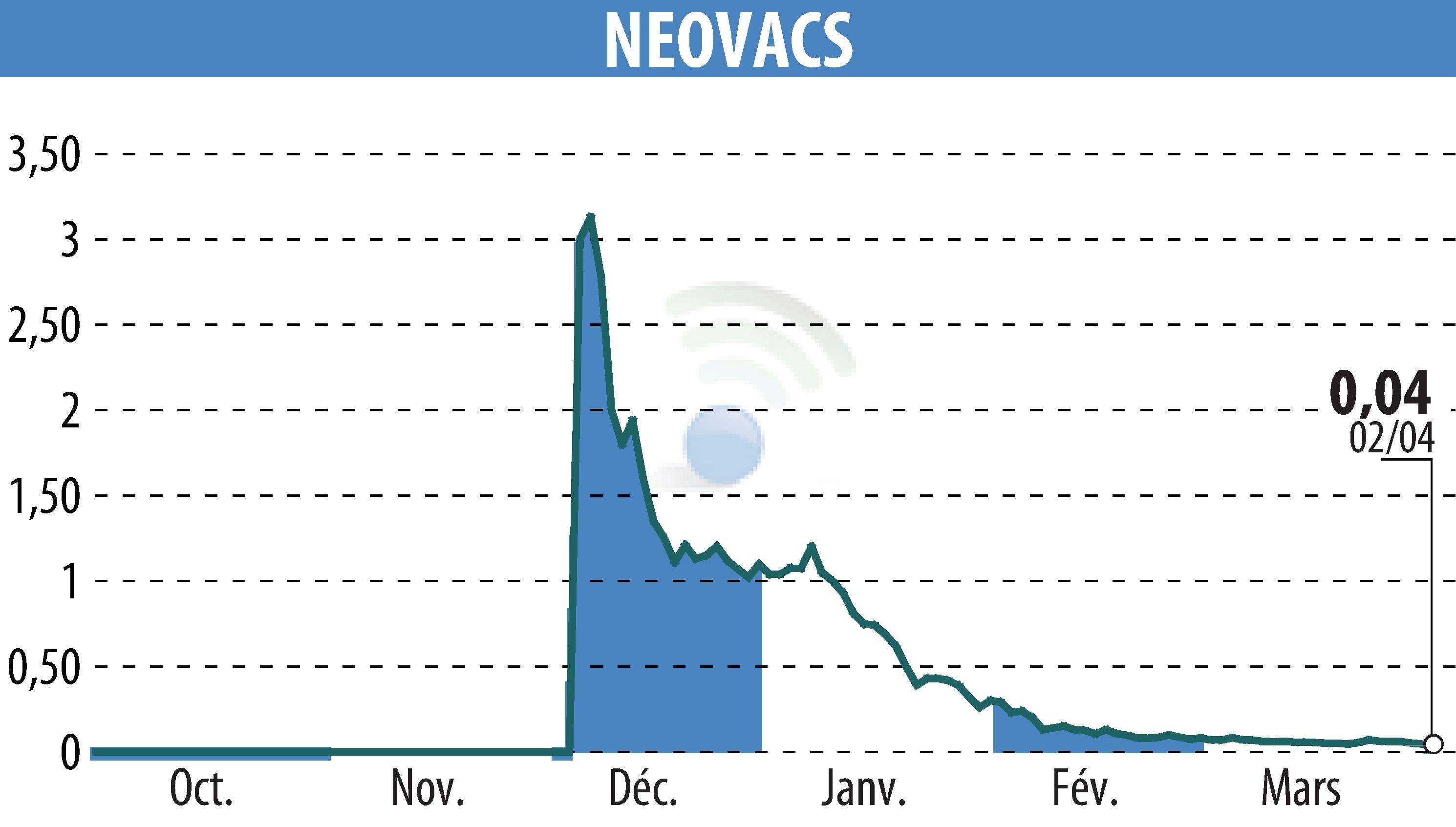 Stock price chart of NEOVACS (EPA:ALNEV) showing fluctuations.