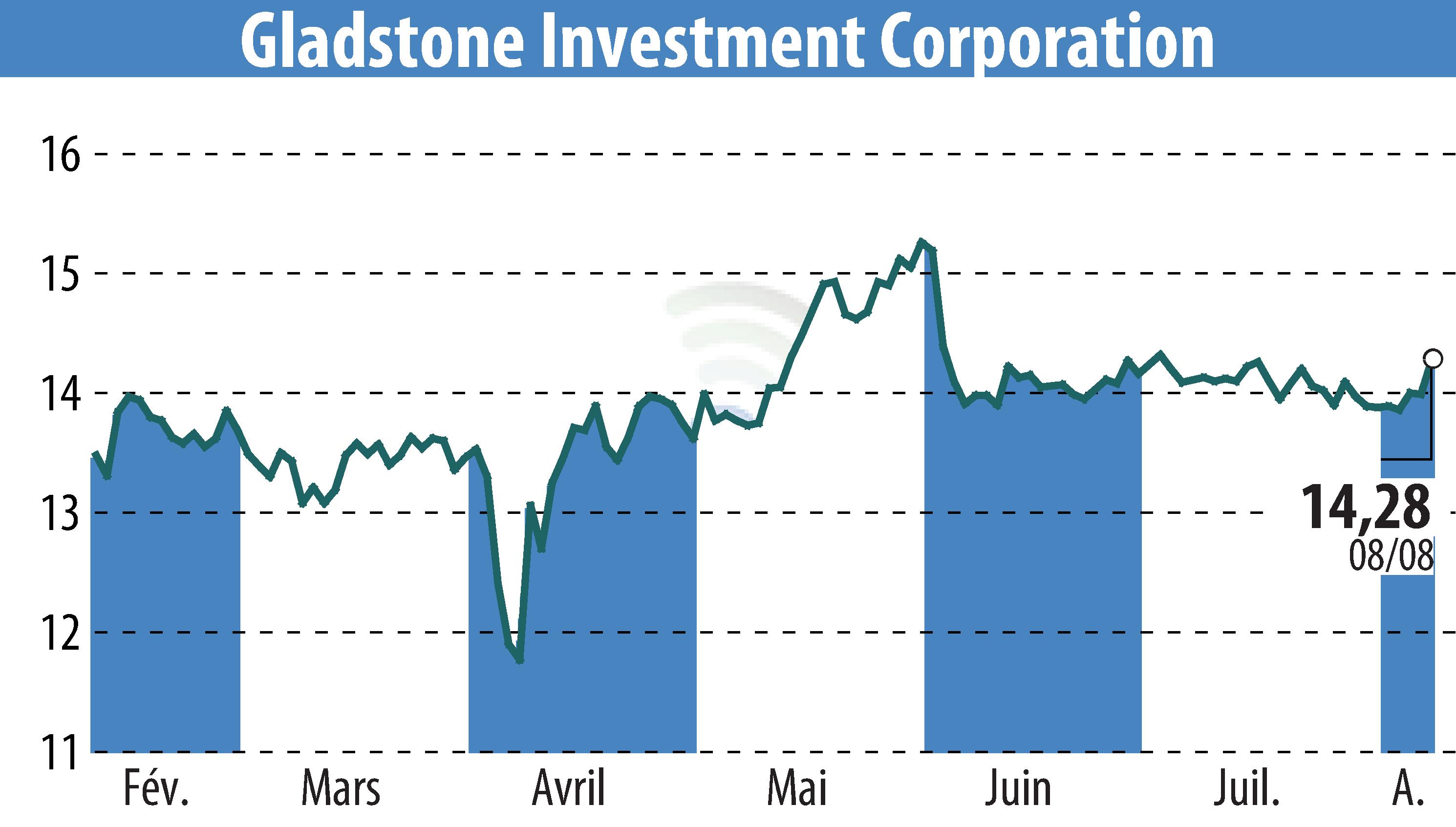 Graphique de l'évolution du cours de l'action Gladstone Investment Corporation (EBR:GAIN).