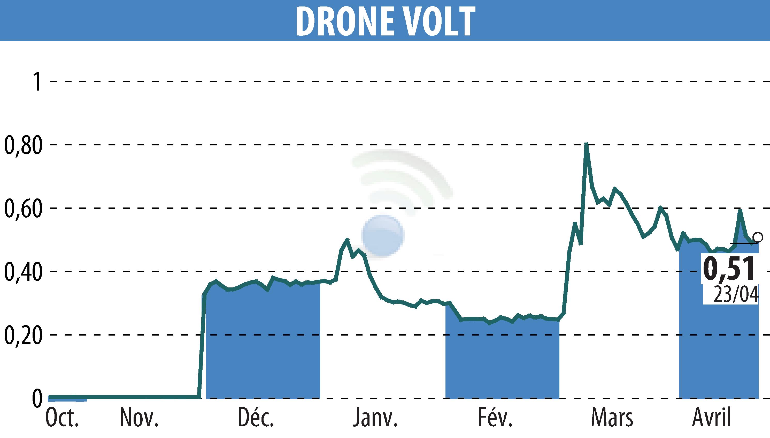 Graphique de l'évolution du cours de l'action DRONE VOLT (EPA:ALDRV).