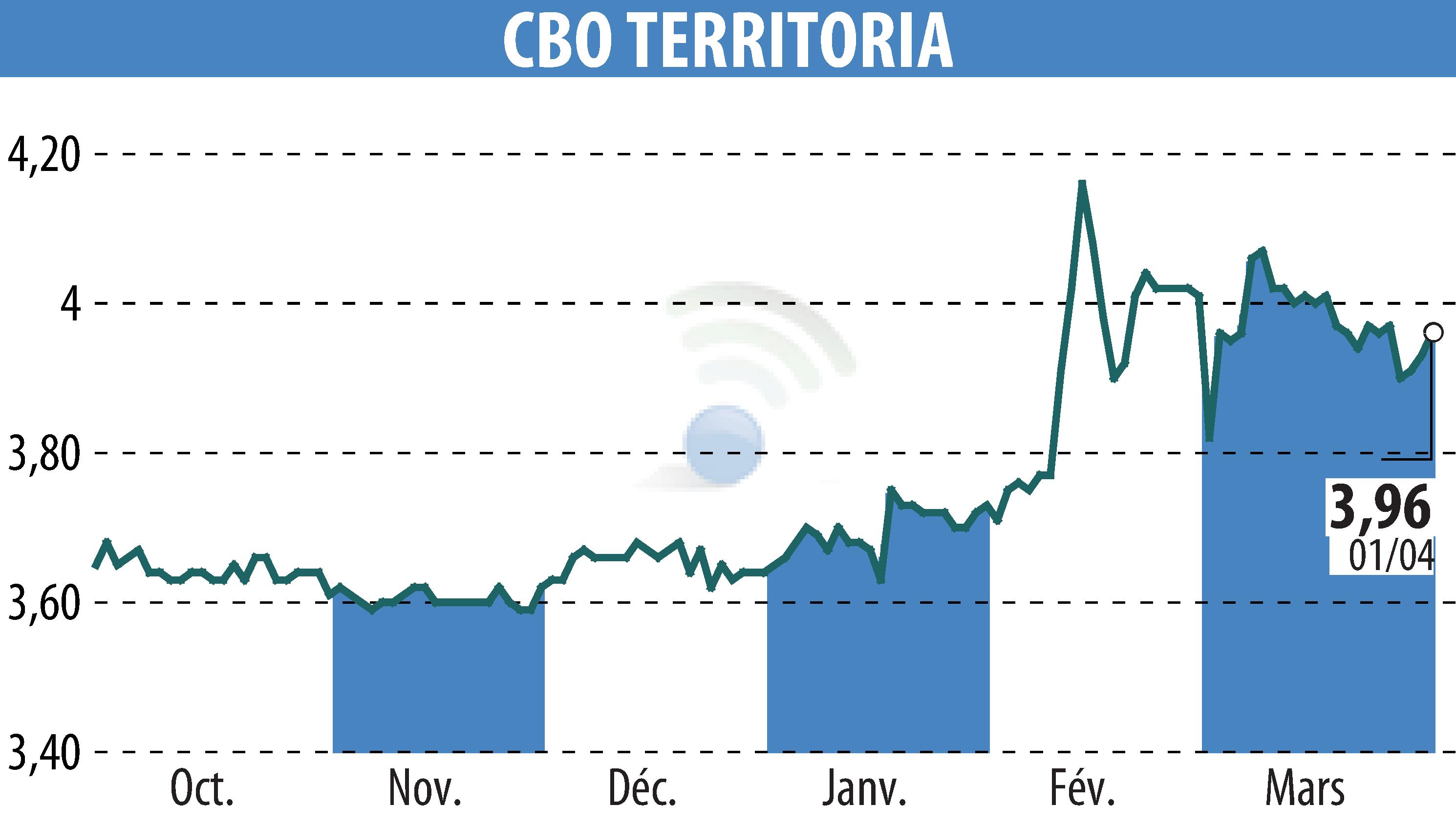 Stock price chart of CBO TERRITORIA  (EPA:CBOT) showing fluctuations.