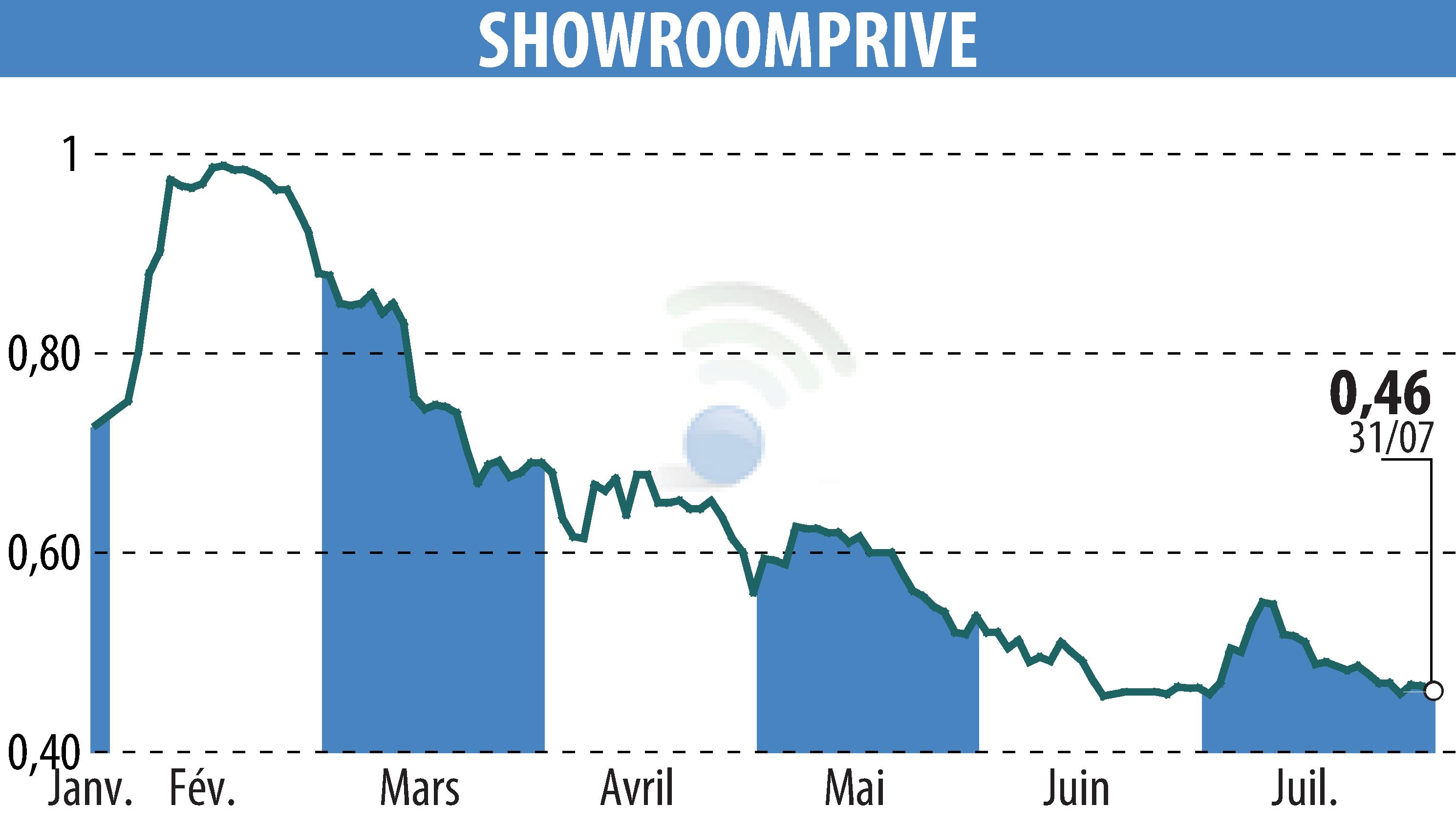 Stock price chart of SHOWROOMPRIVE (EPA:SRP) showing fluctuations.