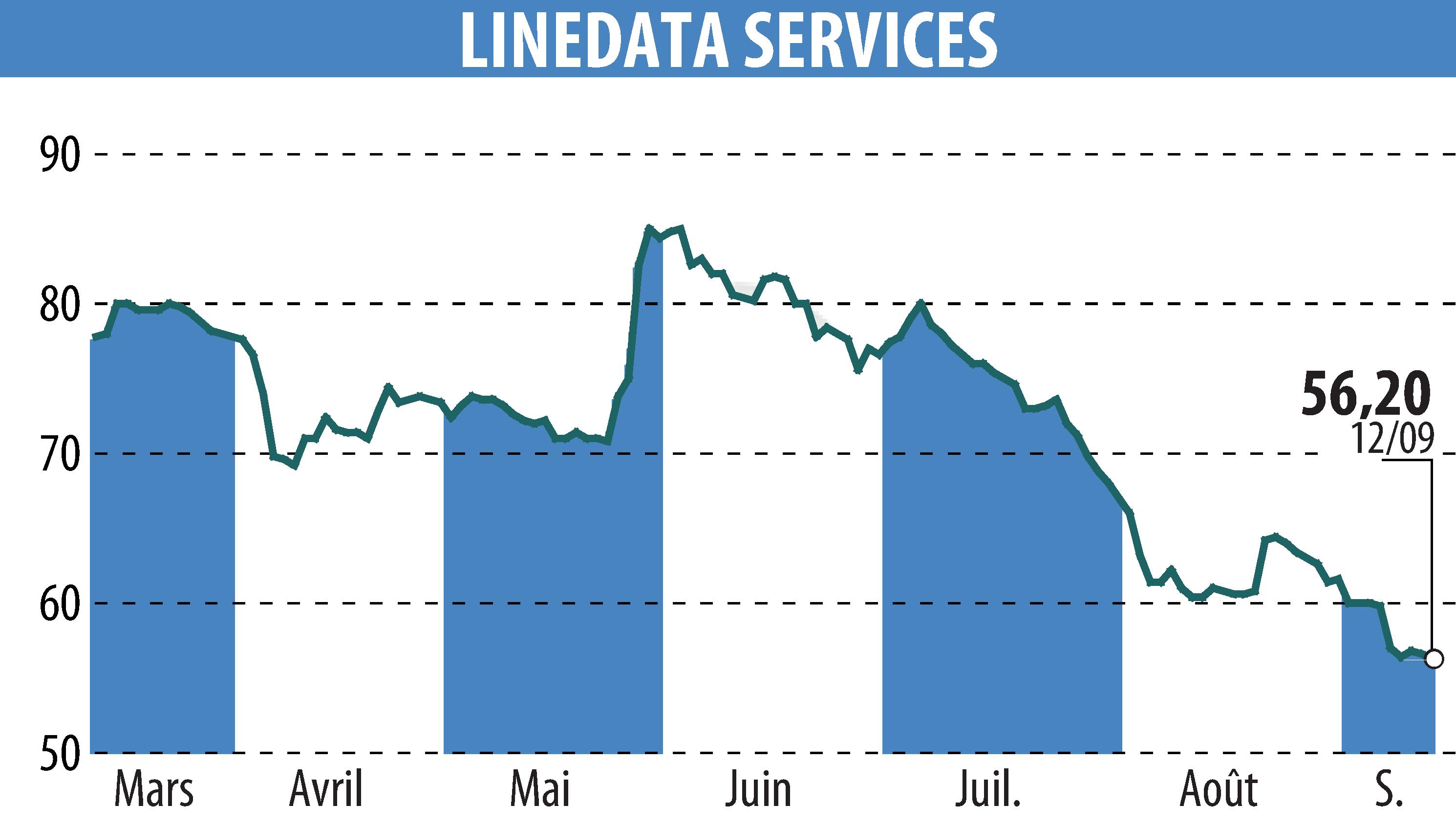 Stock price chart of LINEDATA SERVICES (EPA:LIN) showing fluctuations.