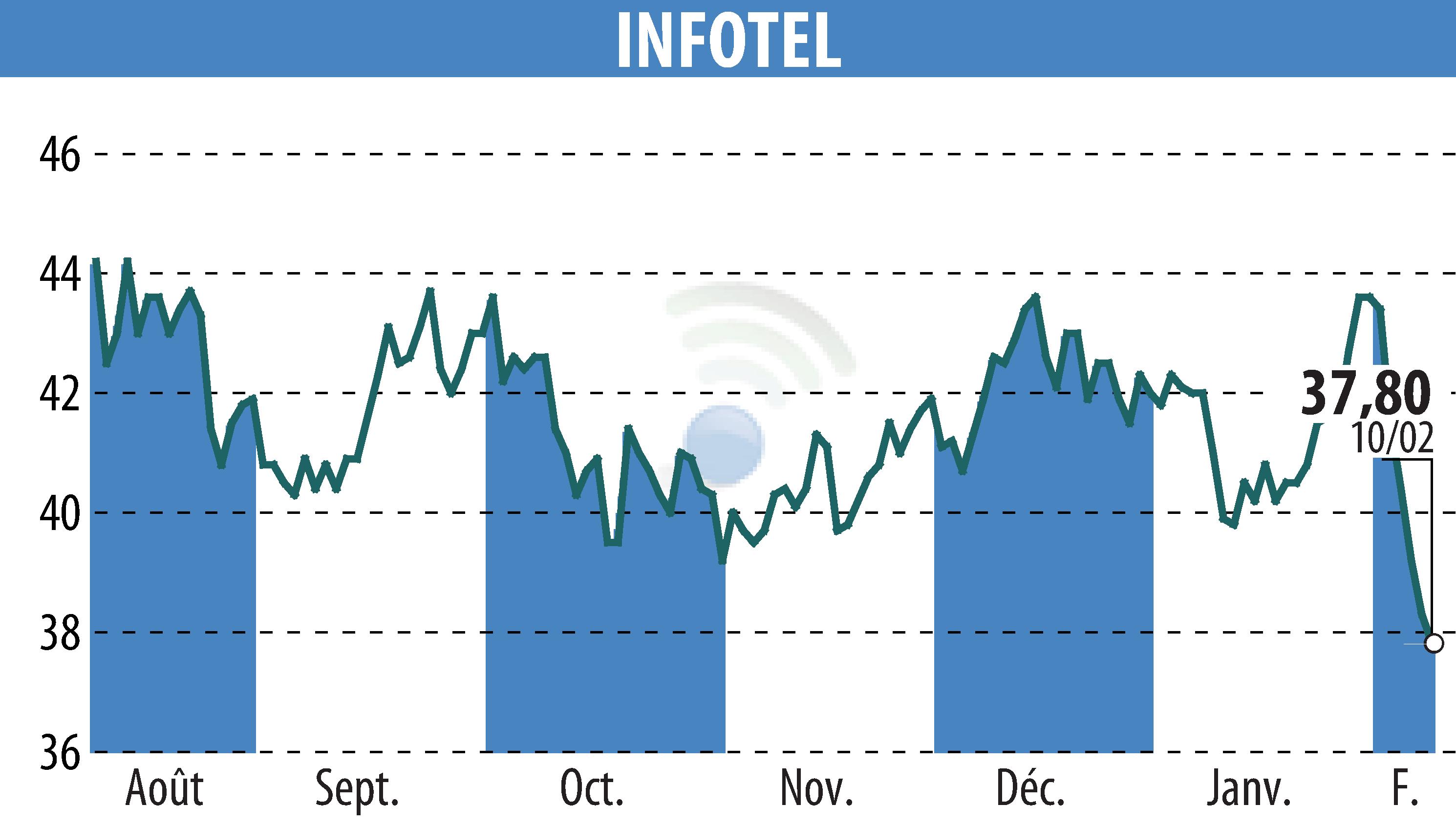 Graphique de l'évolution du cours de l'action INFOTEL (EPA:INF).