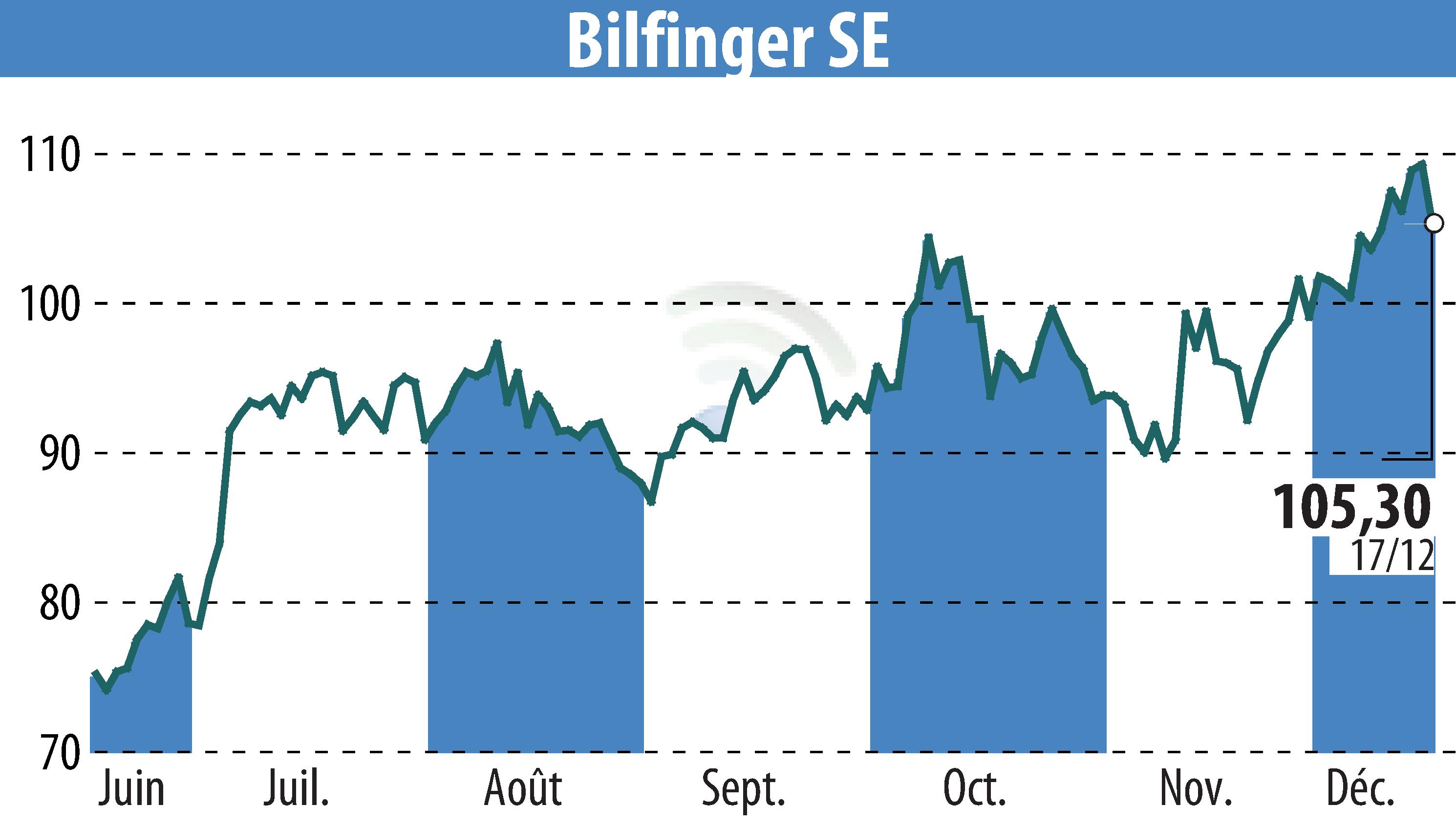 Stock price chart of Bilfinger SE (EBR:GBF) showing fluctuations.