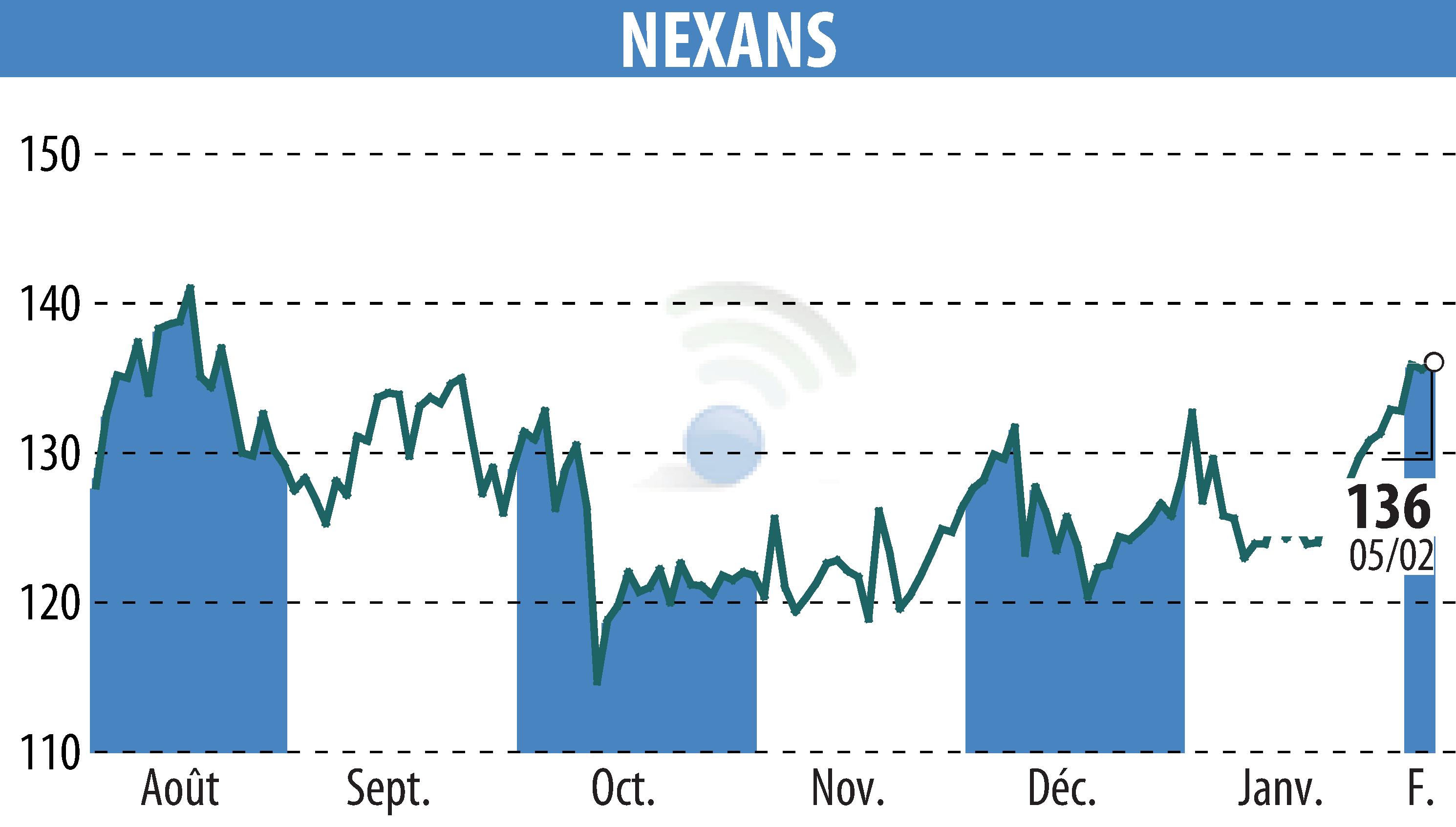 Graphique de l'évolution du cours de l'action NEXANS (EPA:NEX).