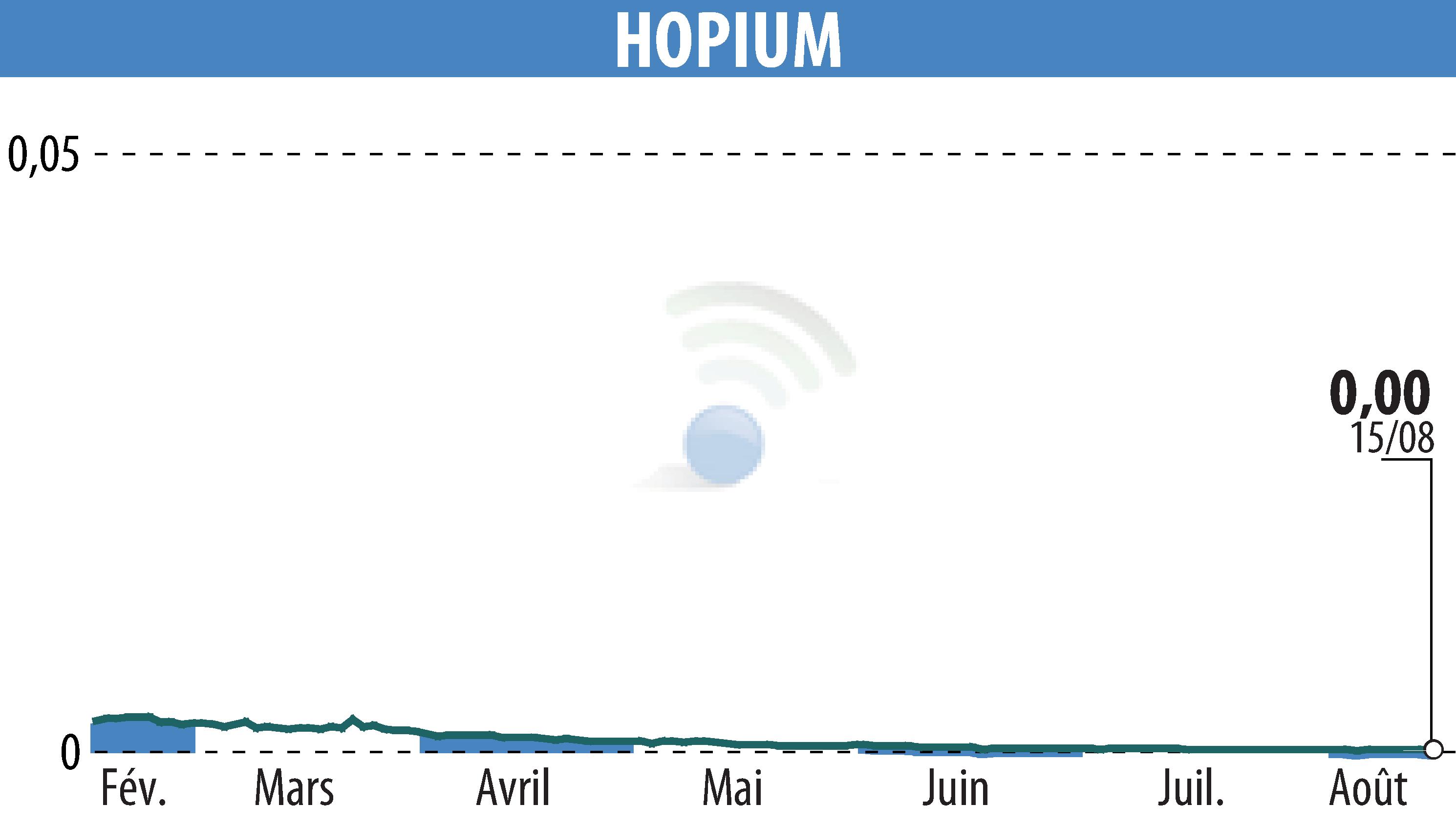 Graphique de l'évolution du cours de l'action HOPIUM (EPA:ALHPI).