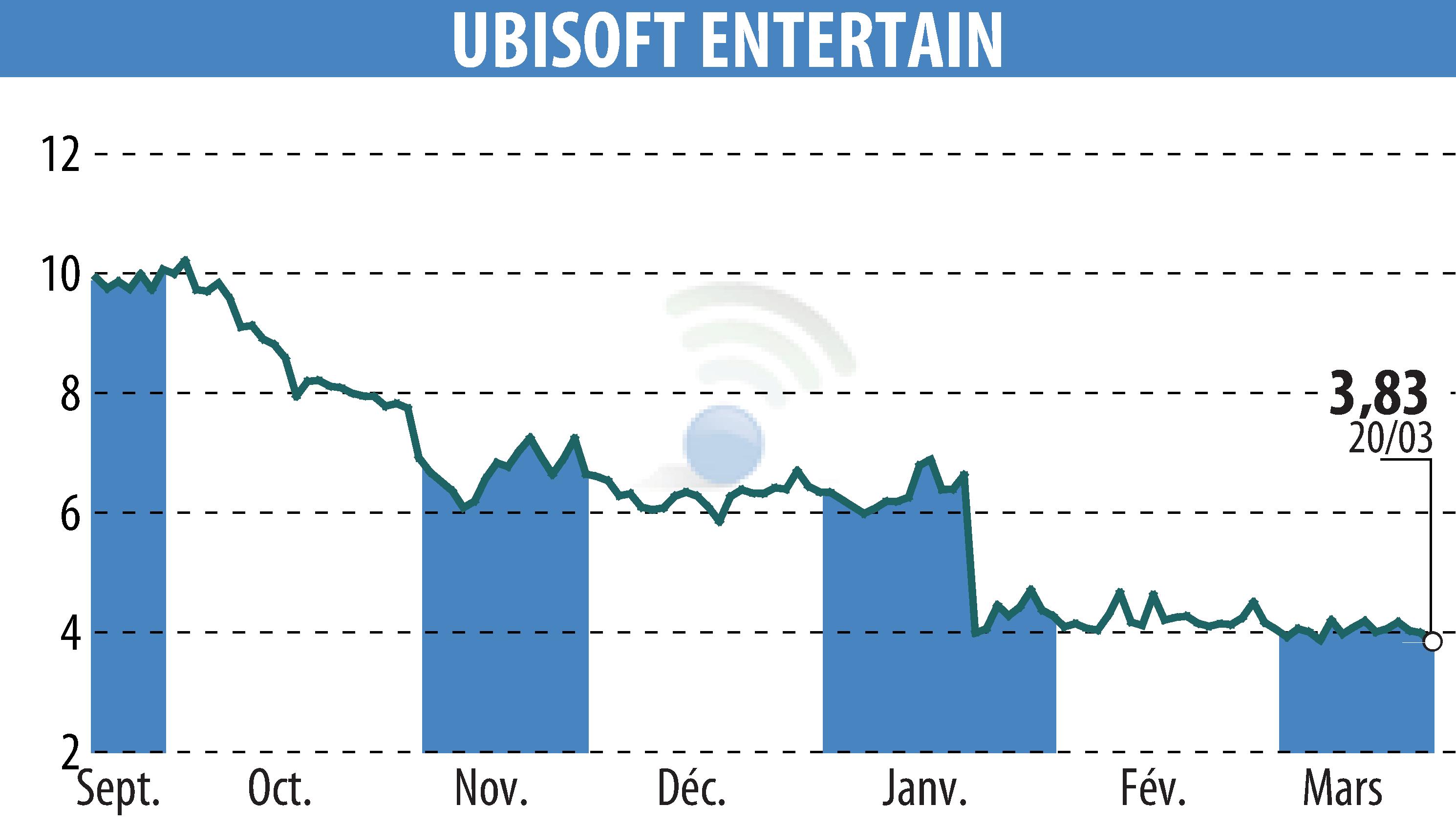Stock price chart of UBISOFT ENTERTAINMENT (EPA:UBI) showing fluctuations.