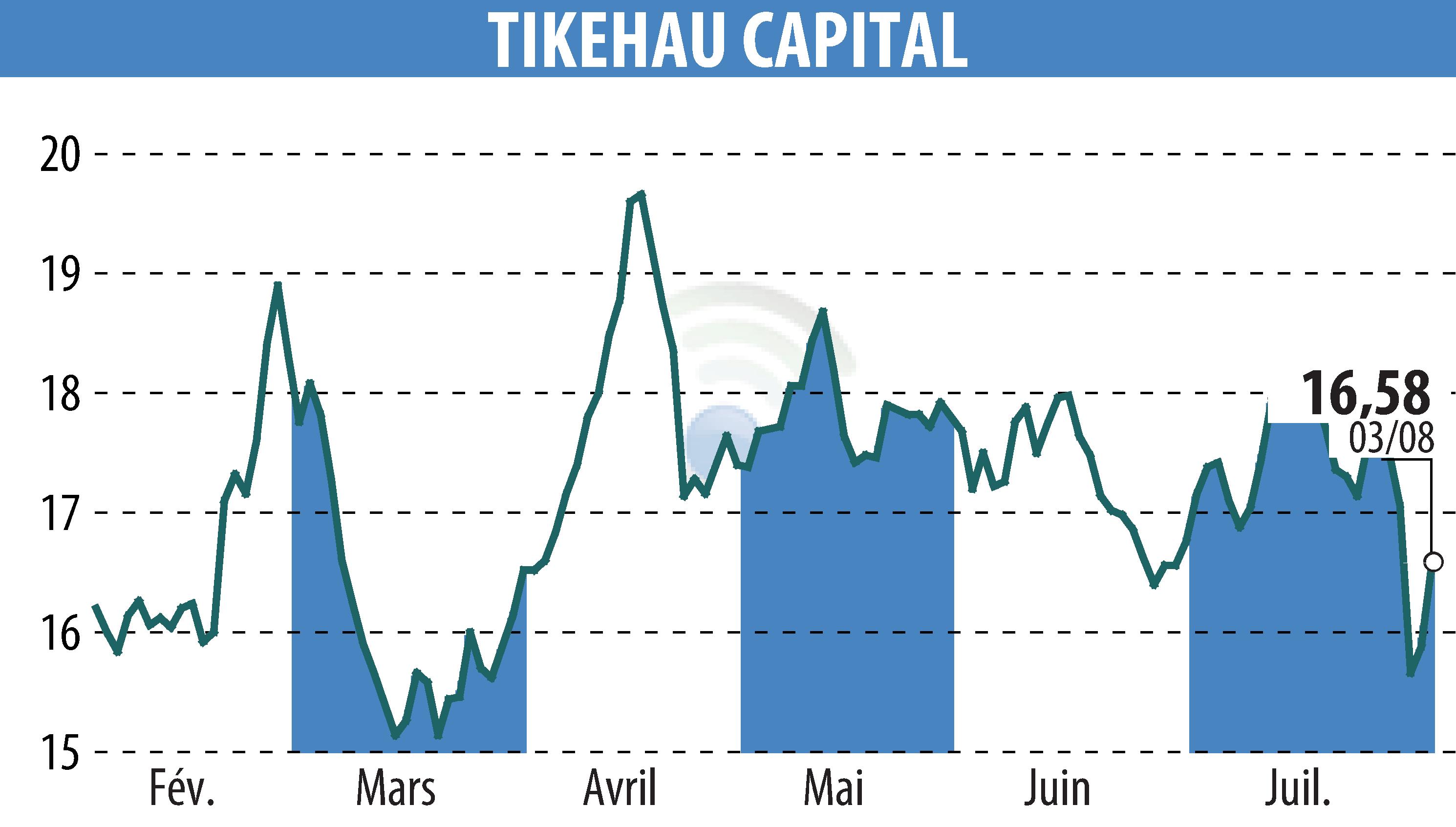 Stock price chart of TIKEHAU CAPITAL (EPA:TKO) showing fluctuations.