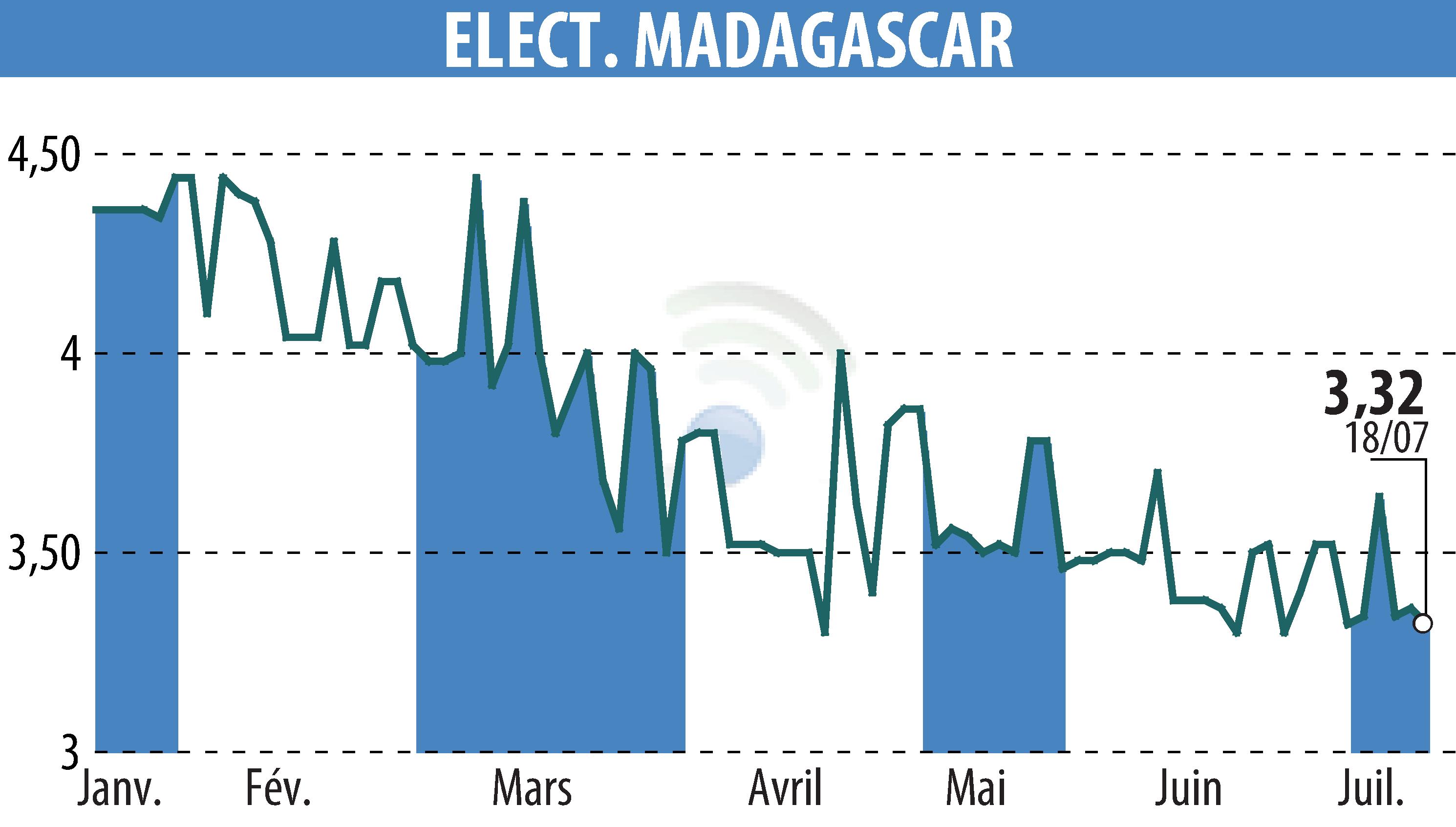 Stock price chart of ELECTRICITE ET EAUX DE MADAGASCAR (EPA:EEM) showing fluctuations.