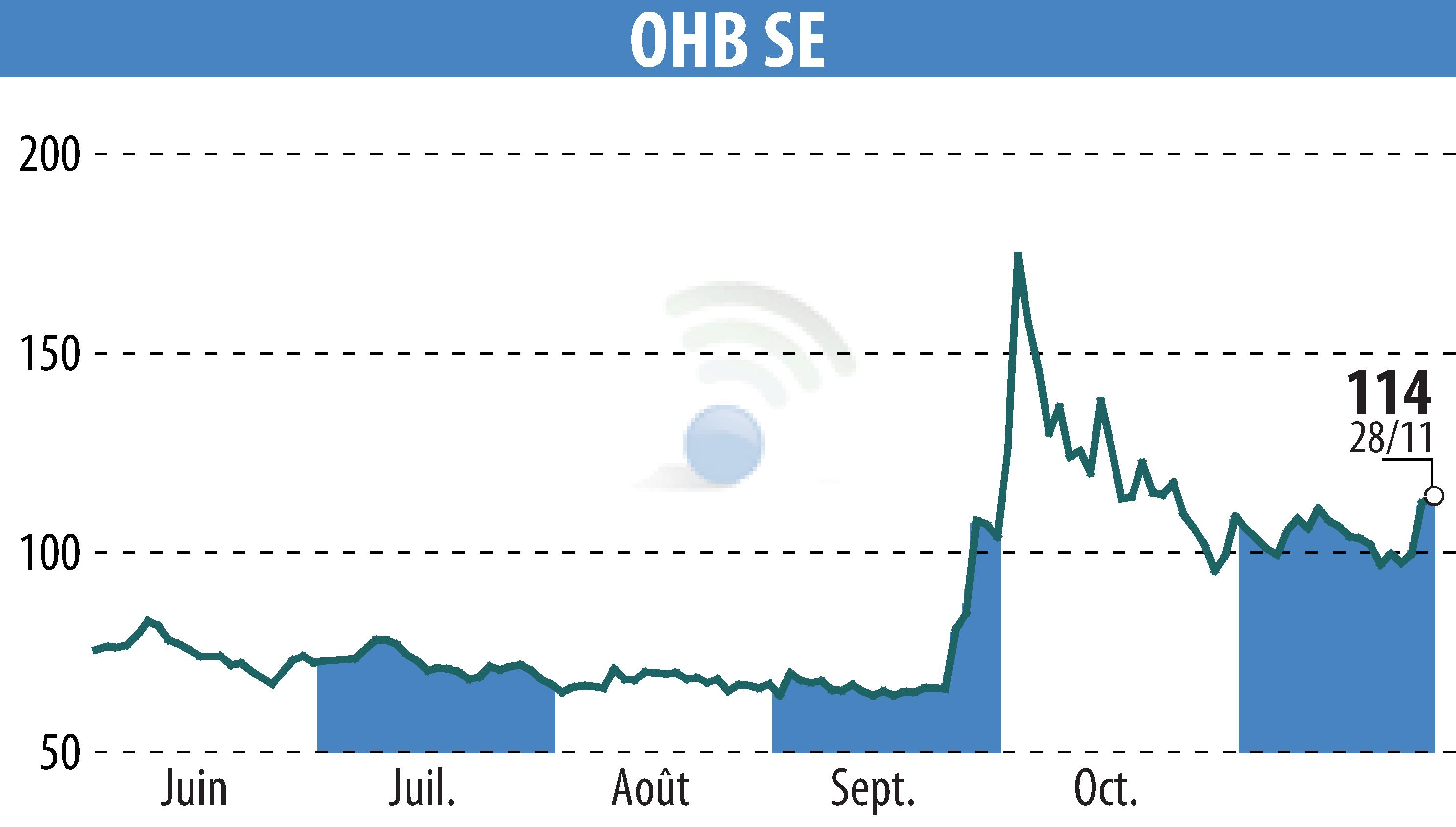 Stock price chart of OHB AG (EBR:OHB) showing fluctuations.