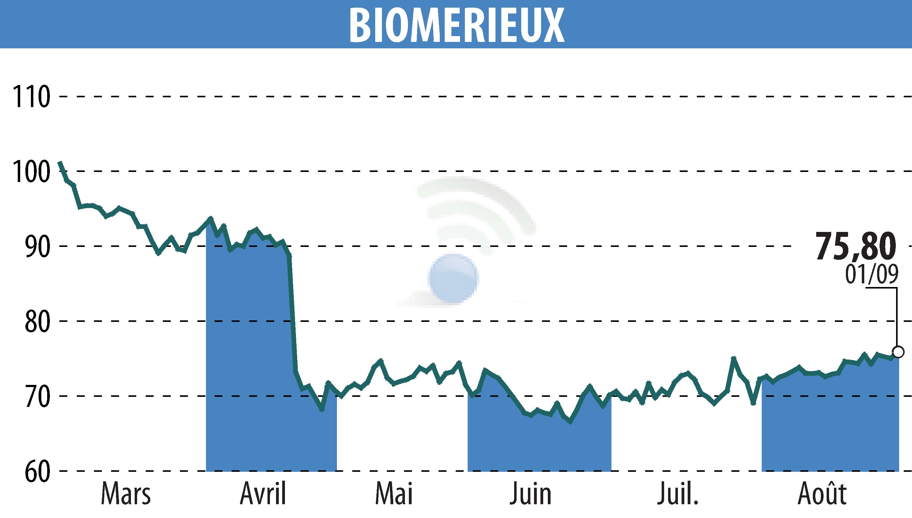 Stock price chart of BIOMERIEUX (EPA:BIM) showing fluctuations.