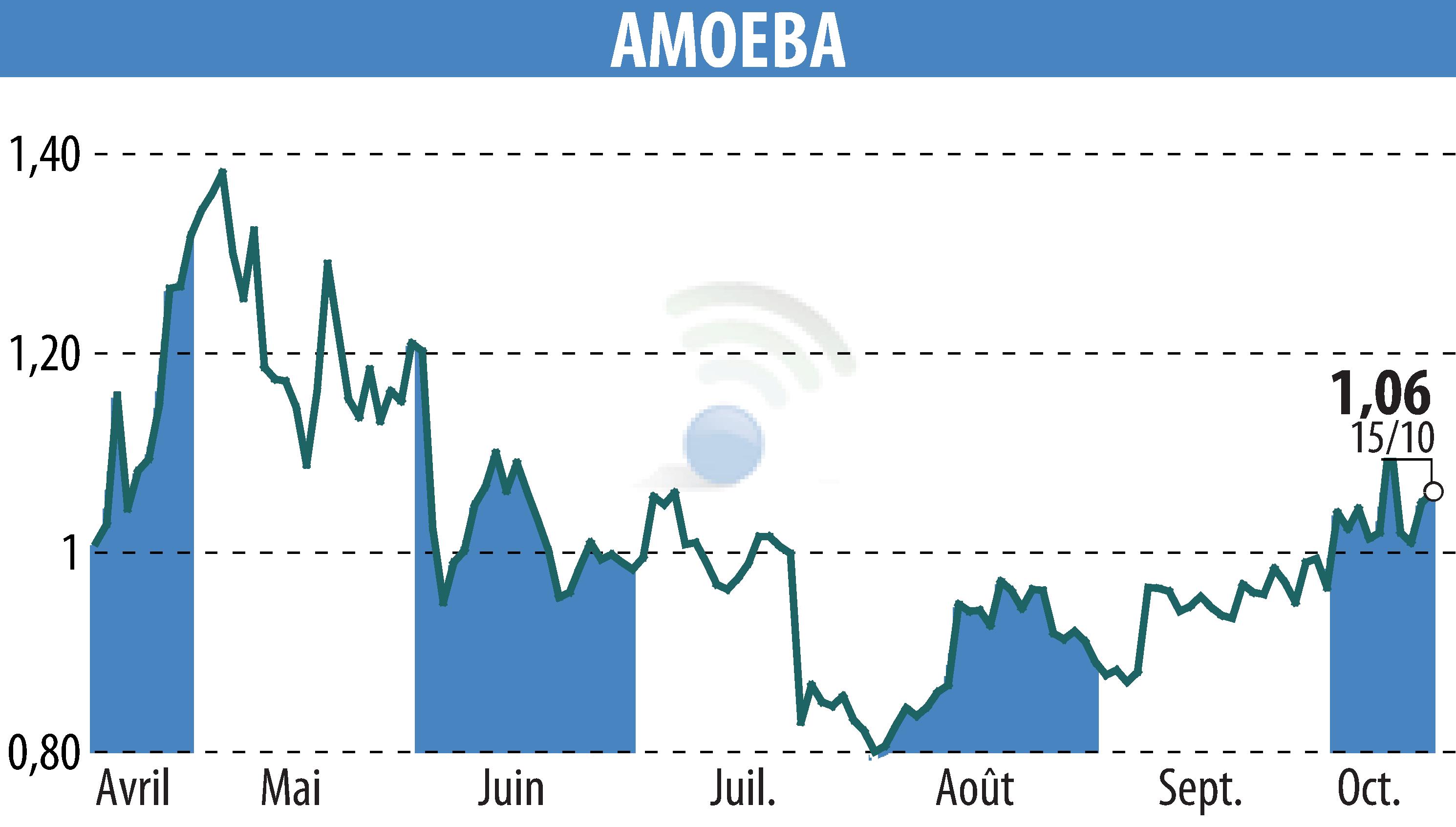 Stock price chart of AMOEBA (EPA:ALMIB) showing fluctuations.