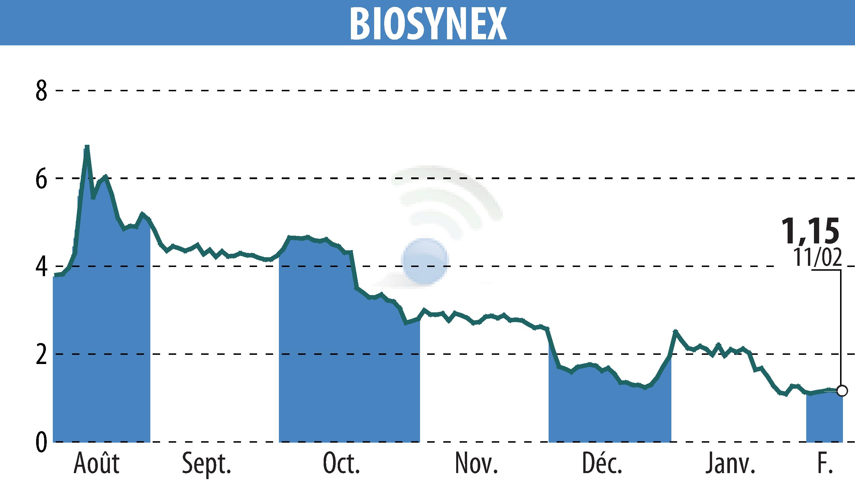 Graphique de l'évolution du cours de l'action BIOSYNEX (EPA:ALBIO).