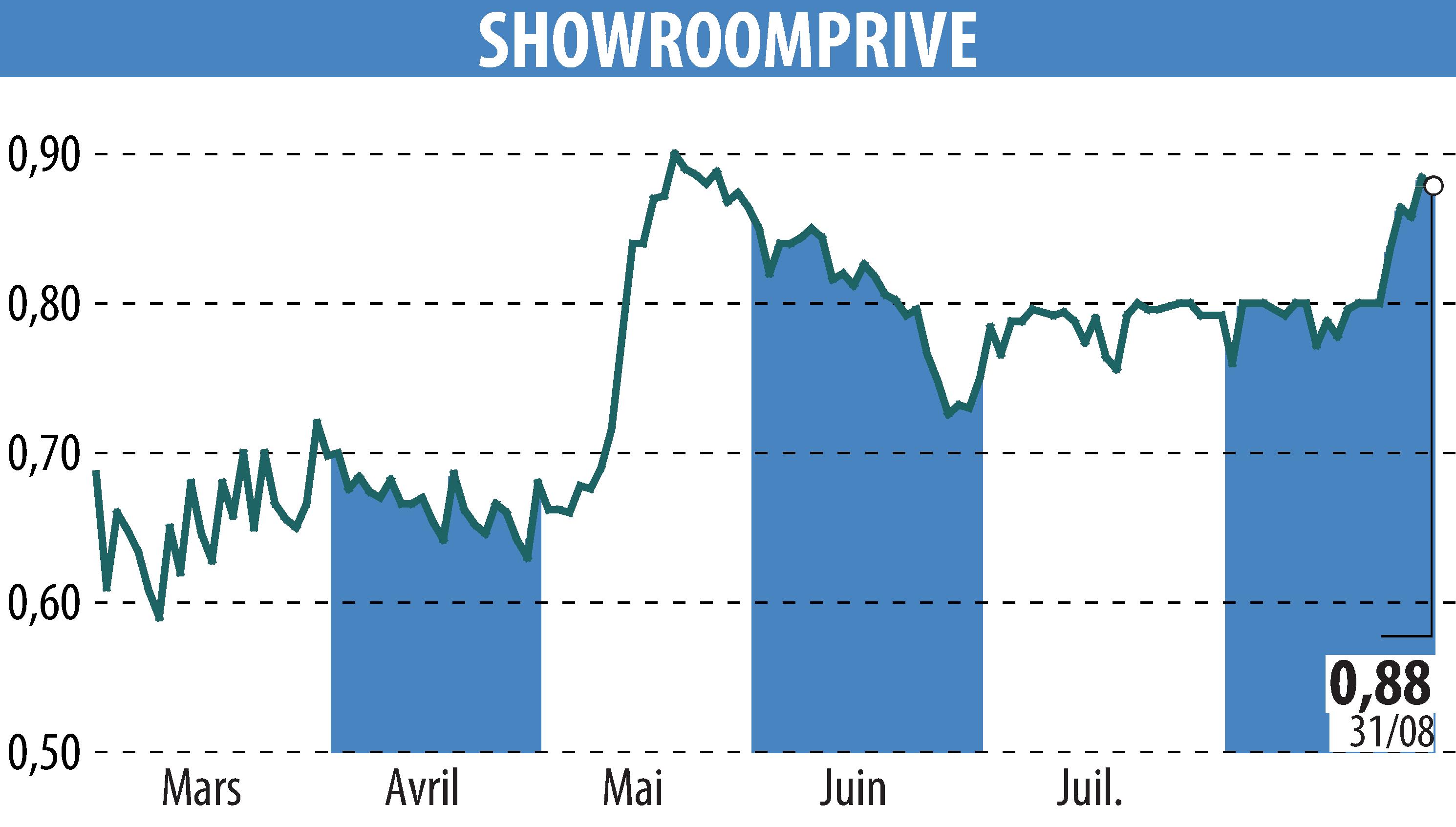 Graphique de l'évolution du cours de l'action SHOWROOMPRIVE (EPA:SRP).