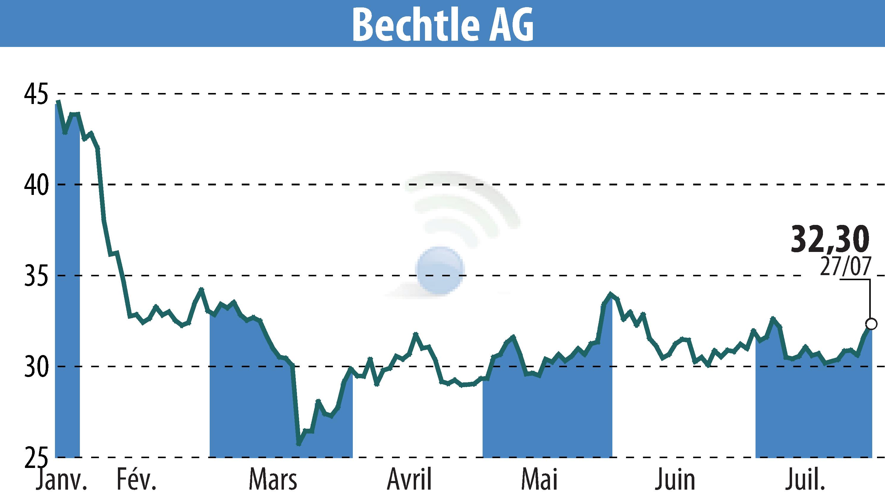 Stock price chart of Bechtle AG (EBR:BC8) showing fluctuations.