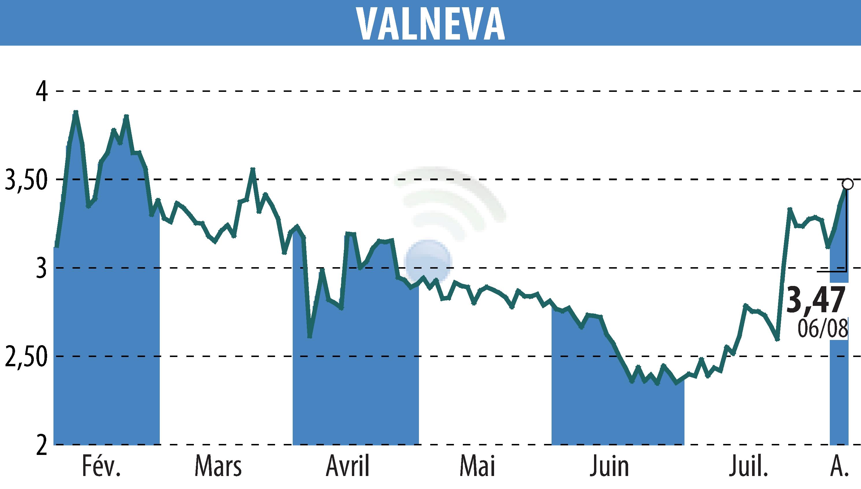 Stock price chart of VALNEVA (EPA:VLA) showing fluctuations.