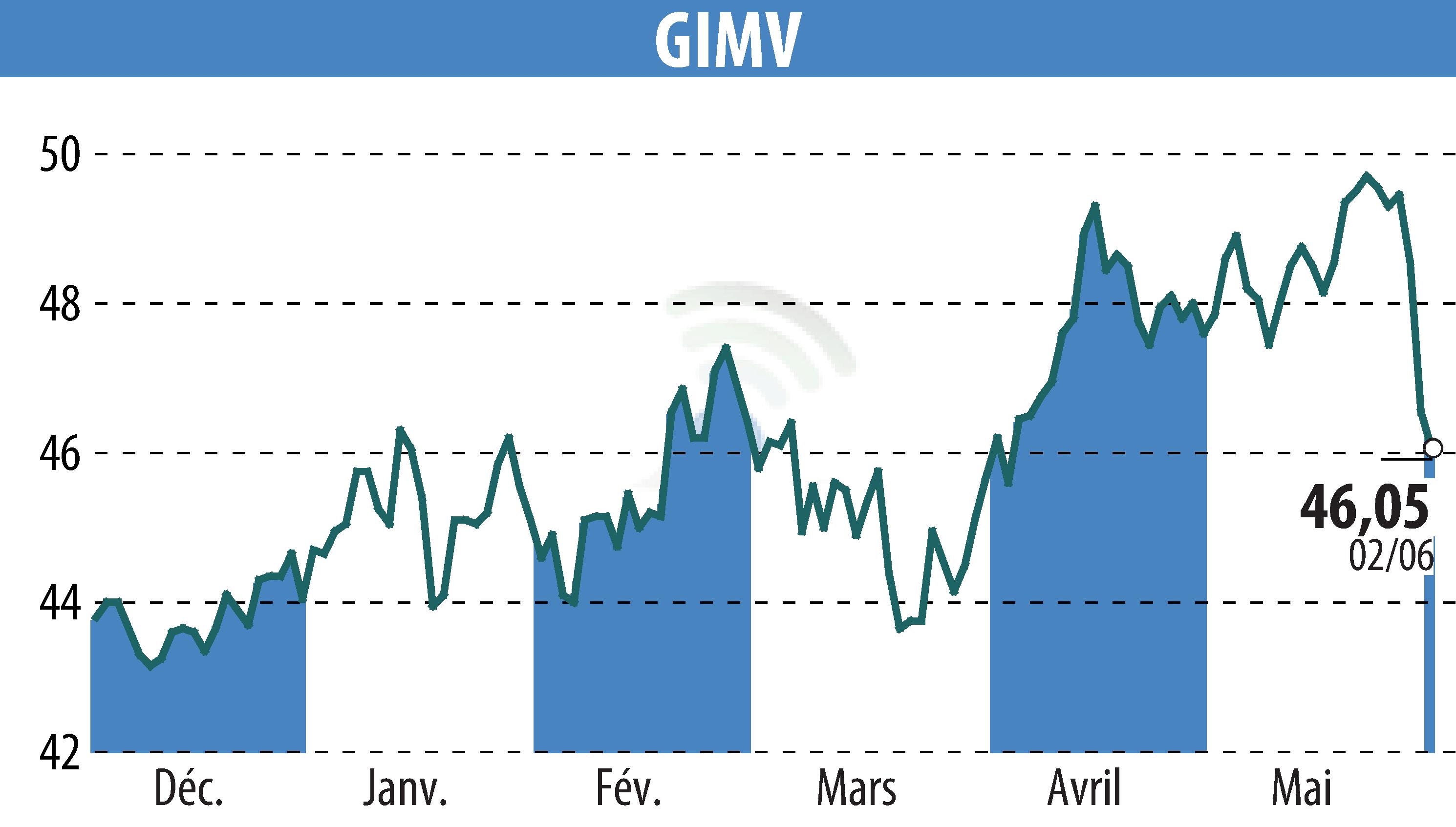 Graphique de l'évolution du cours de l'action Gimv (EBR:GIMB).