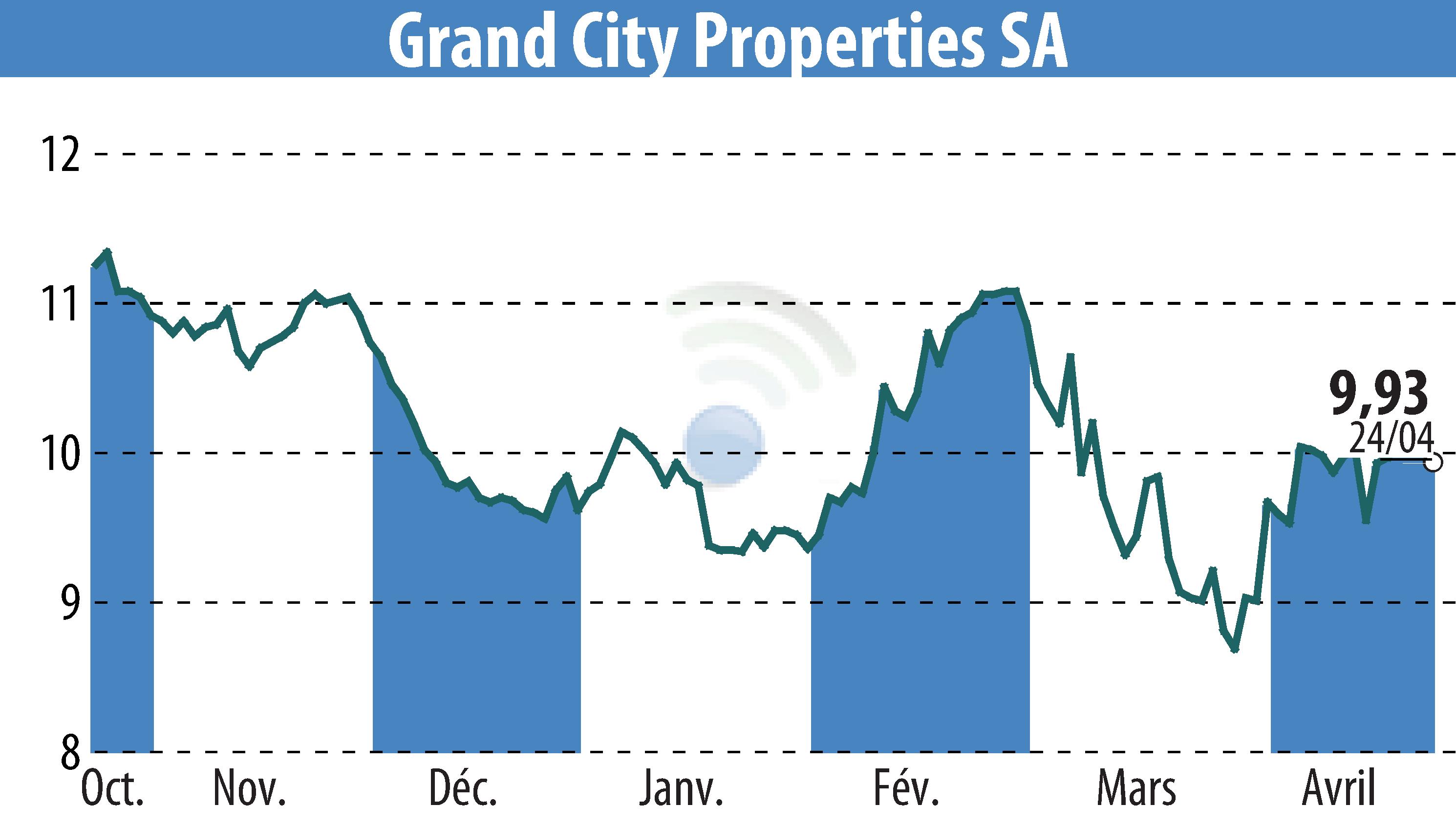 Stock price chart of Grand City Properties S.A., (EBR:GYC) showing fluctuations.