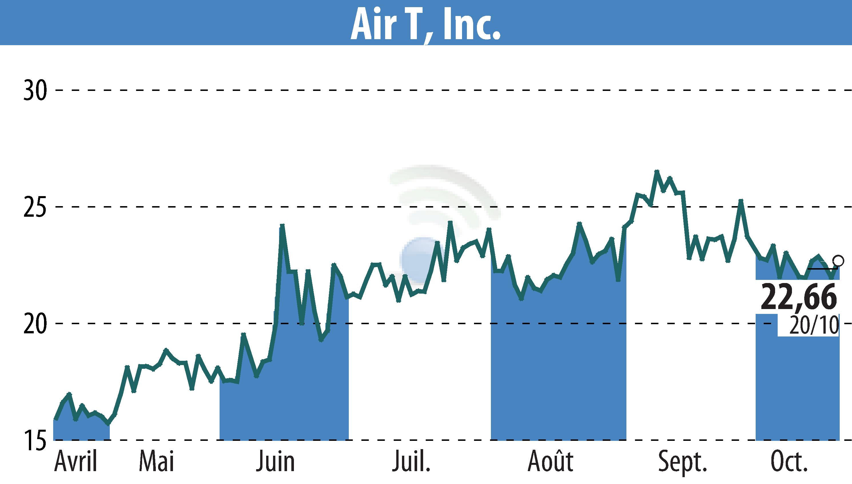 Stock price chart of Ambry Hill Technologies (EBR:AIRT) showing fluctuations.
