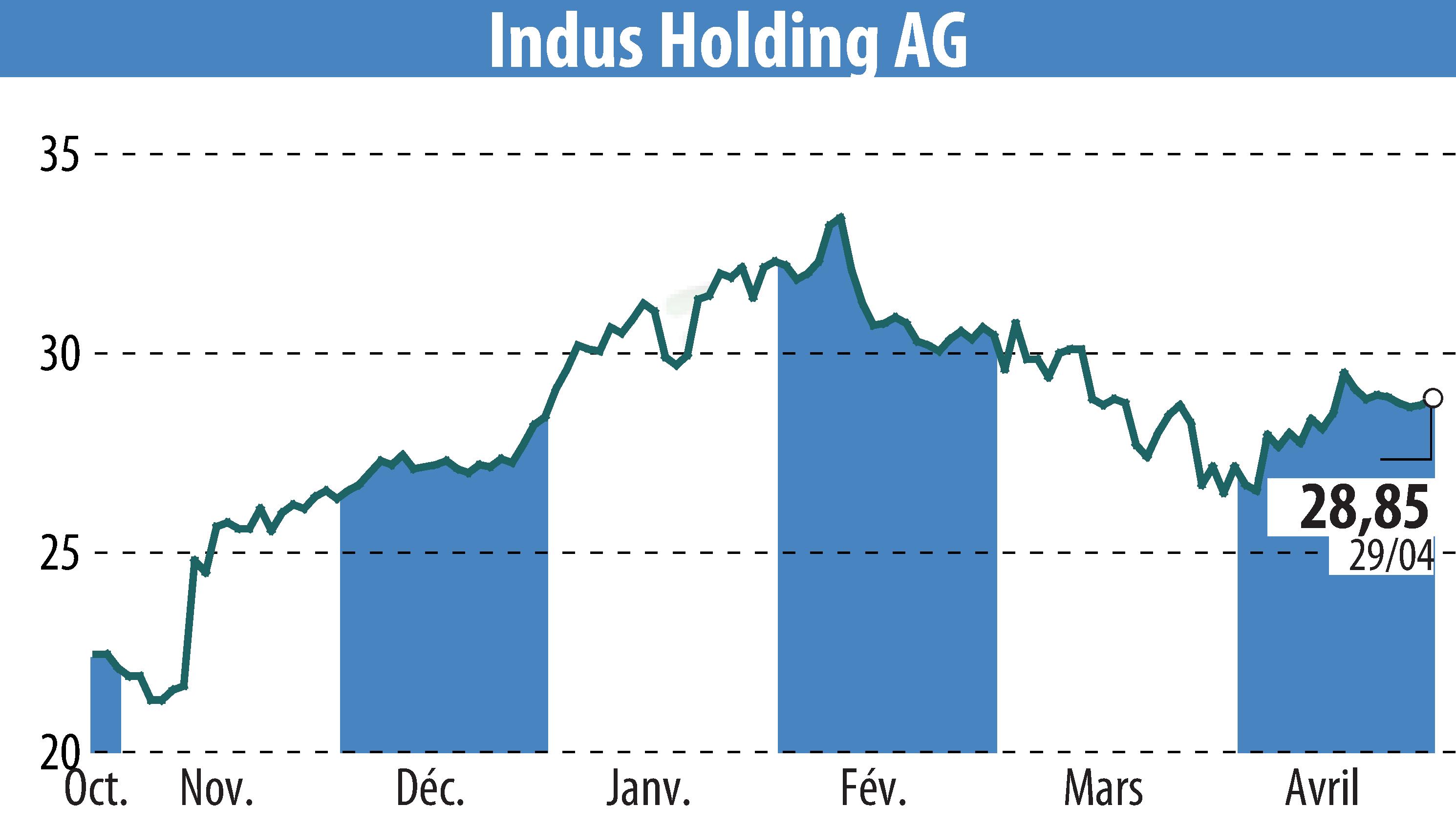 Stock price chart of INDUS Holding AG (EBR:INH) showing fluctuations.
