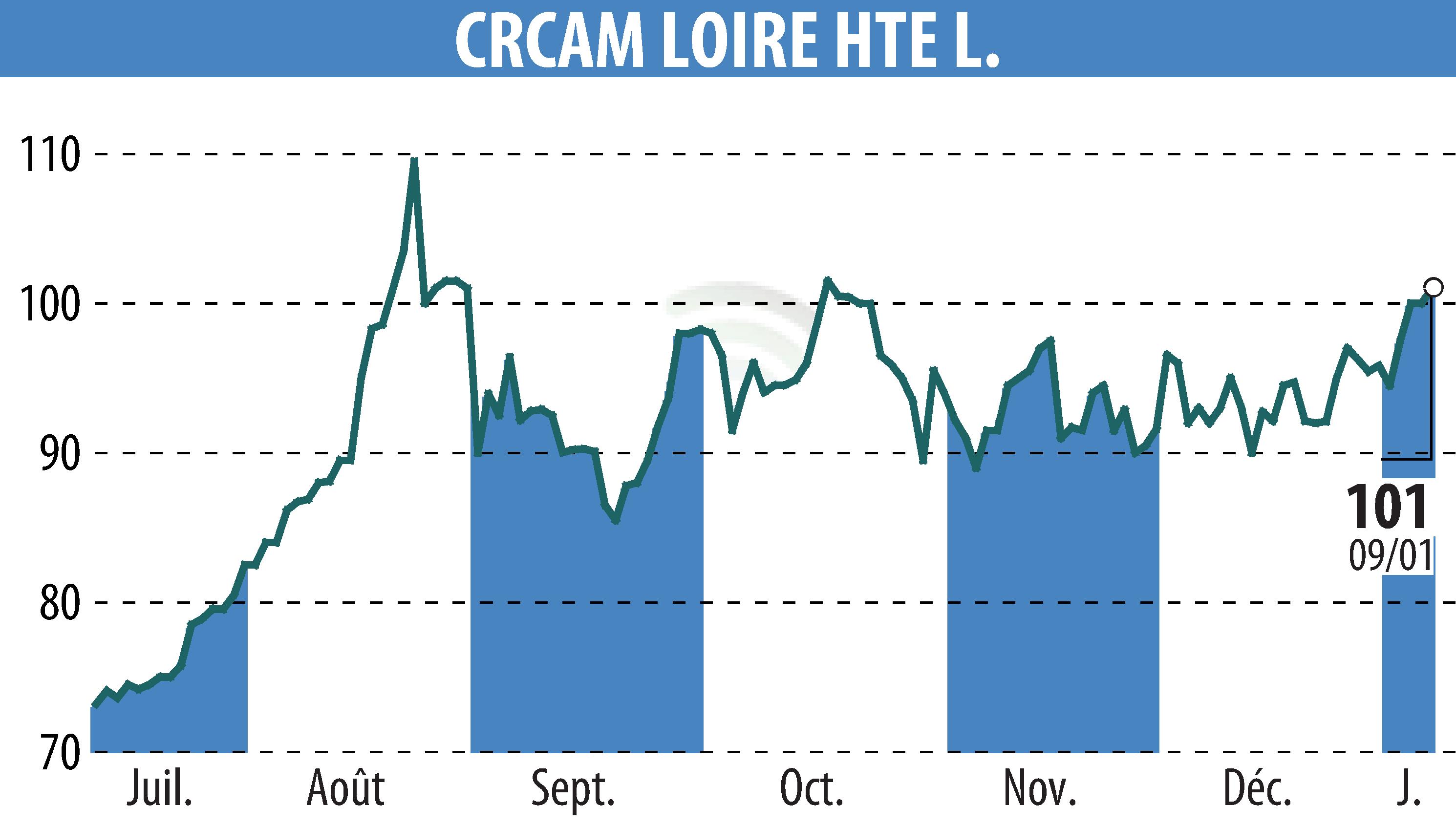 Stock price chart of CREDIT AGRICOLE LOIRE HAUTE LOIRE (EPA:CRLO) showing fluctuations.