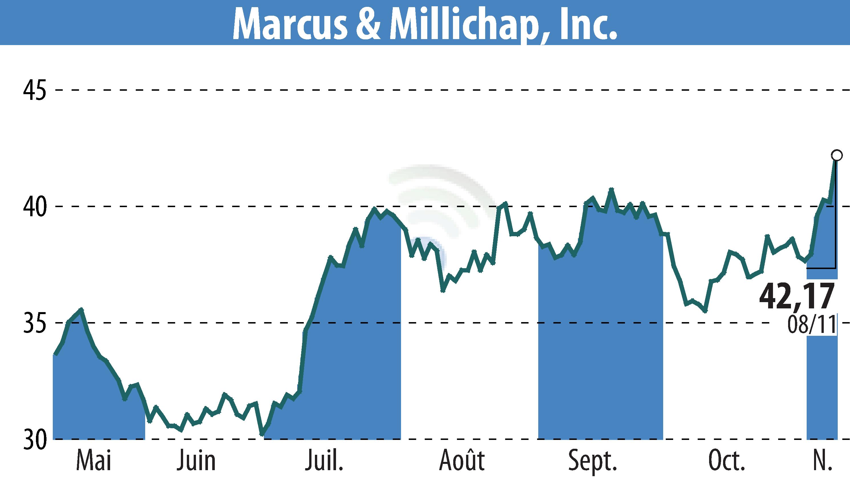 Stock price chart of Equity Multiple Inc (EBR:MMI) showing fluctuations.