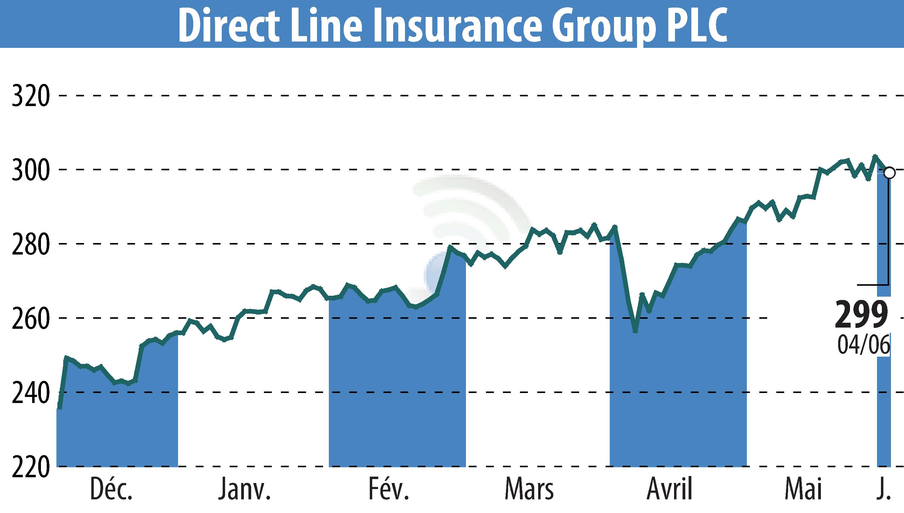 Stock price chart of Direct Line Group (EBR:DLG) showing fluctuations.