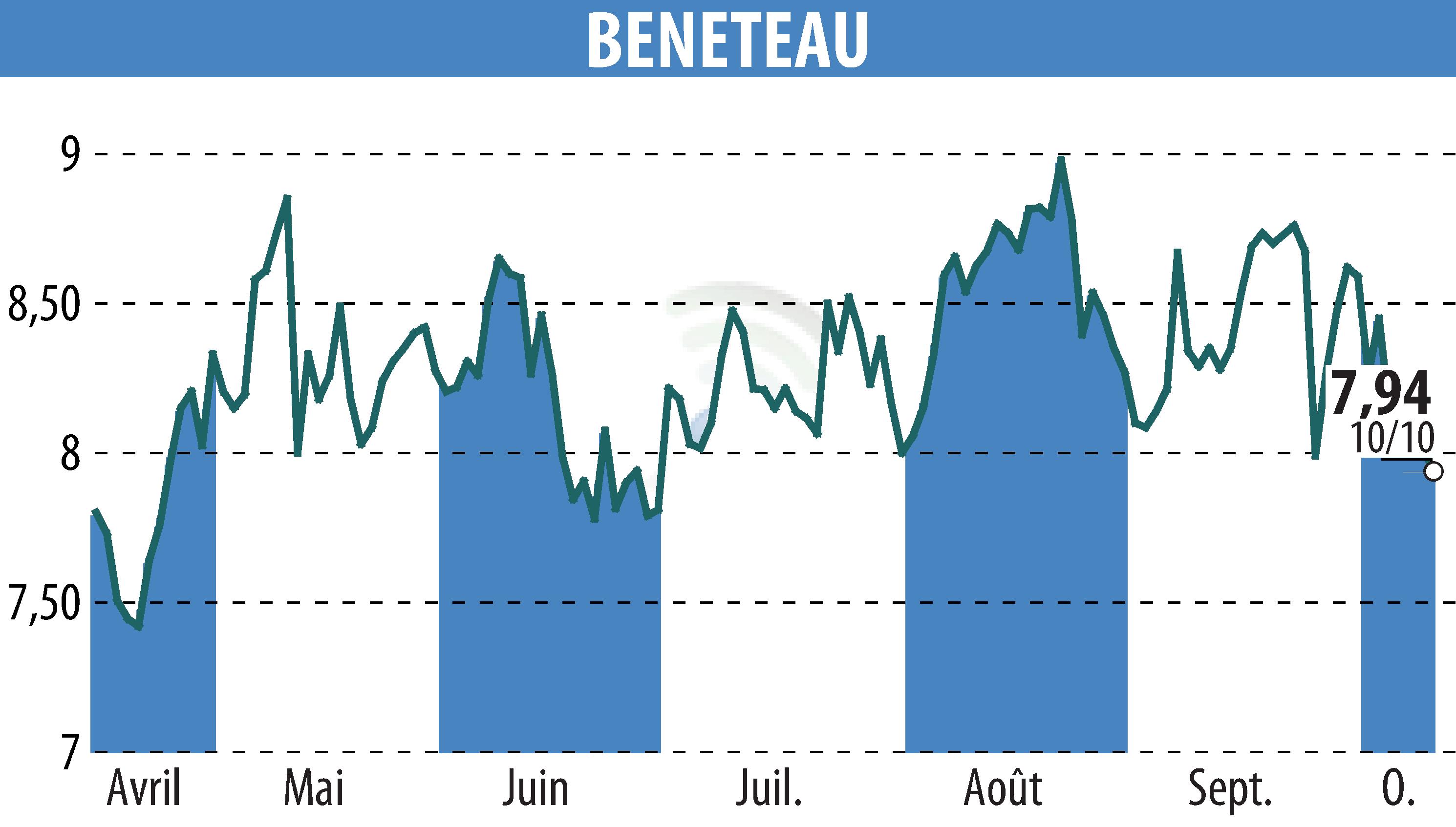 Stock price chart of BENETEAU (EPA:BEN) showing fluctuations.
