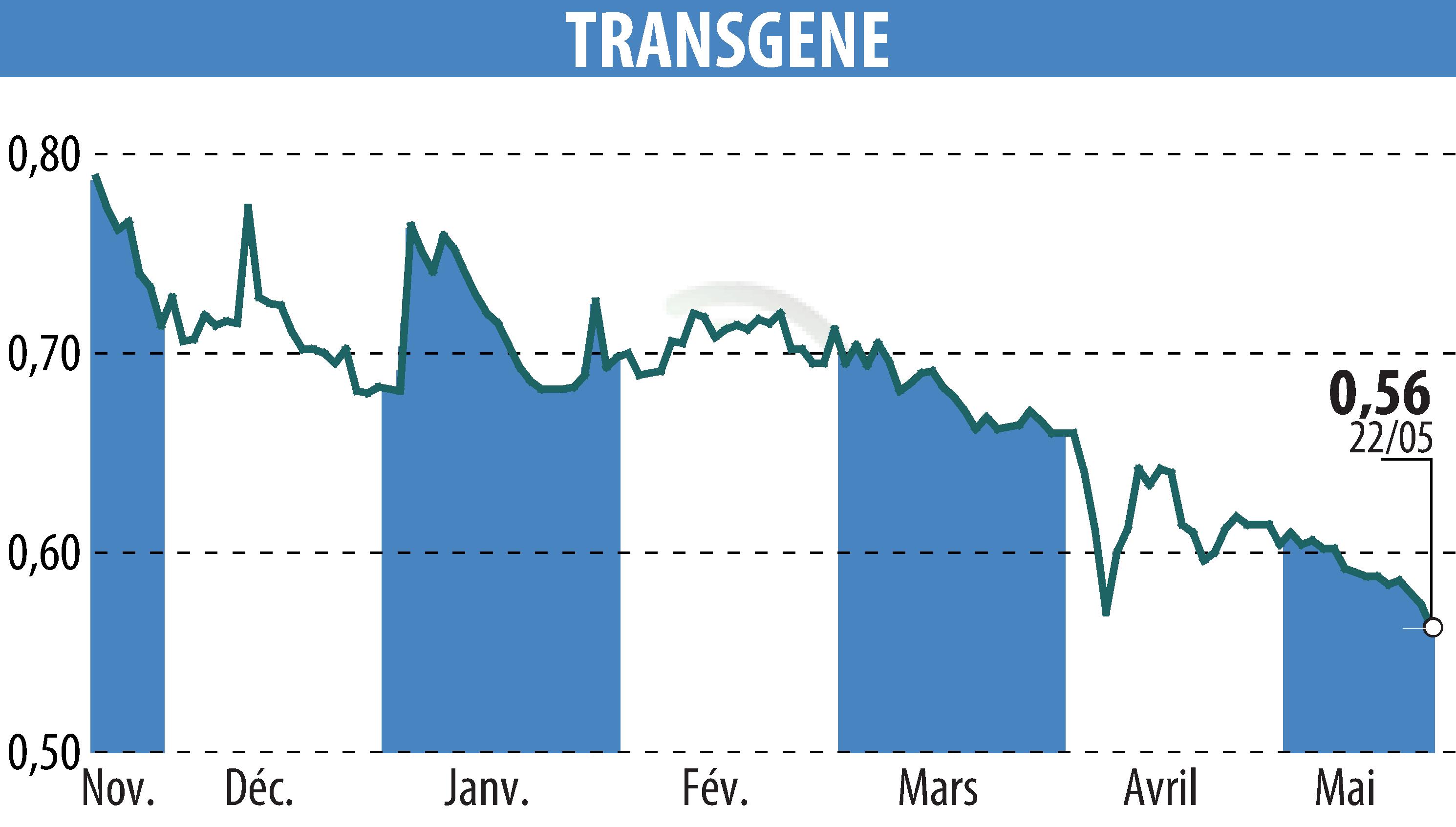 Stock price chart of TRANSGENE (EPA:TNG) showing fluctuations.