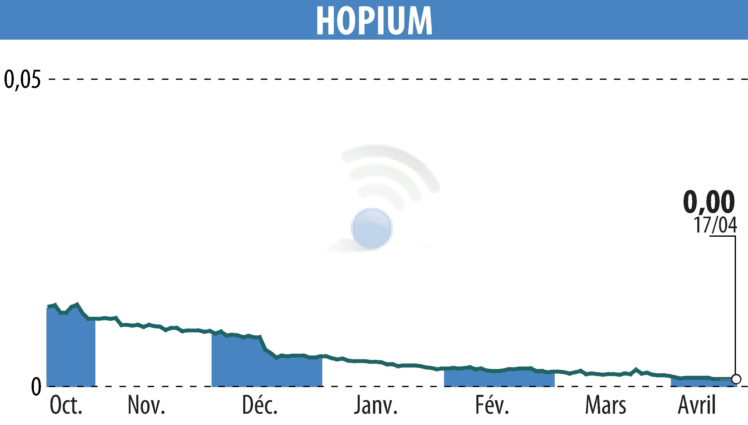 Stock price chart of HOPIUM (EPA:ALHPI) showing fluctuations.