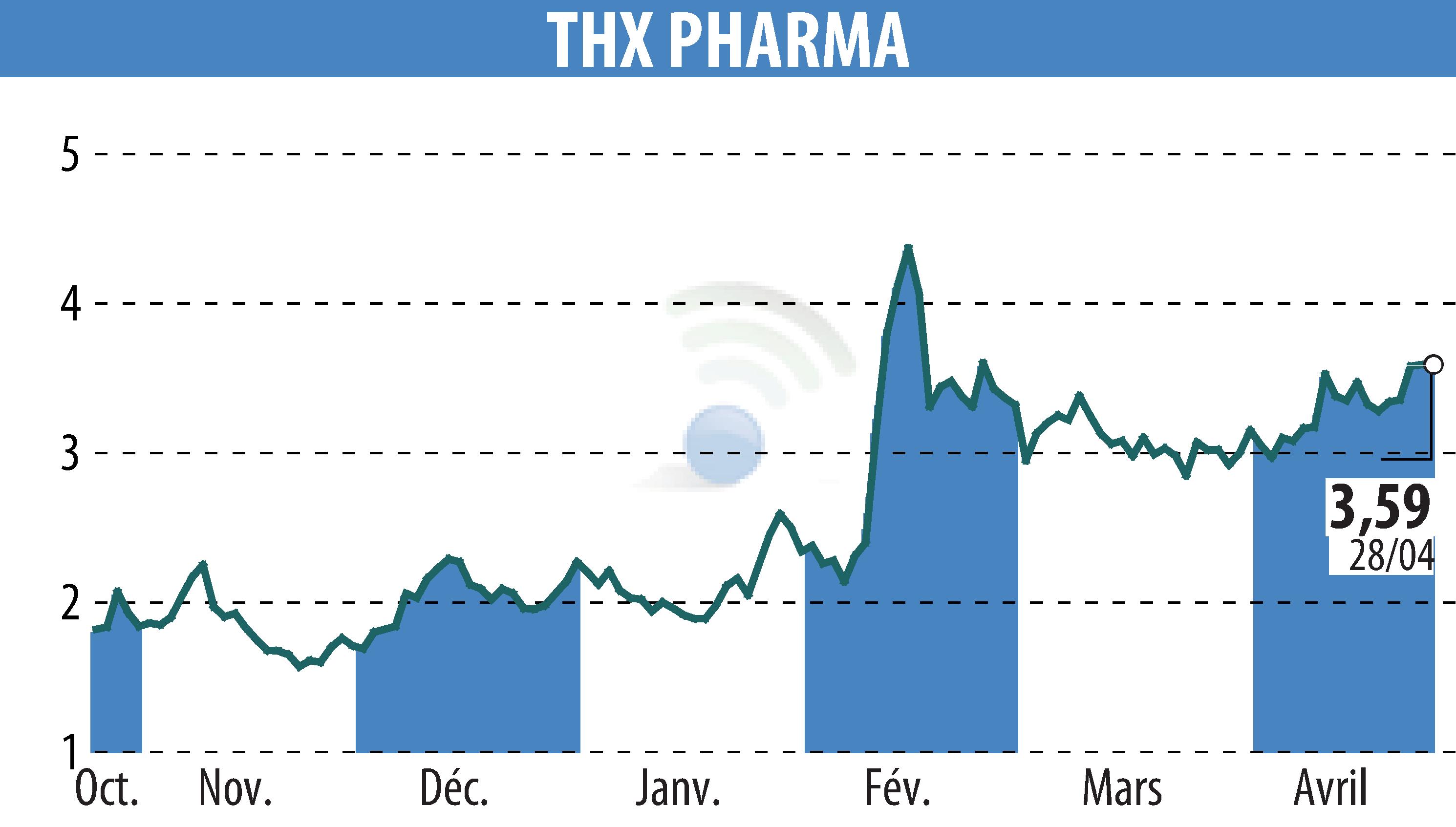 Graphique de l'évolution du cours de l'action Theranexus (EPA:ALTHX).