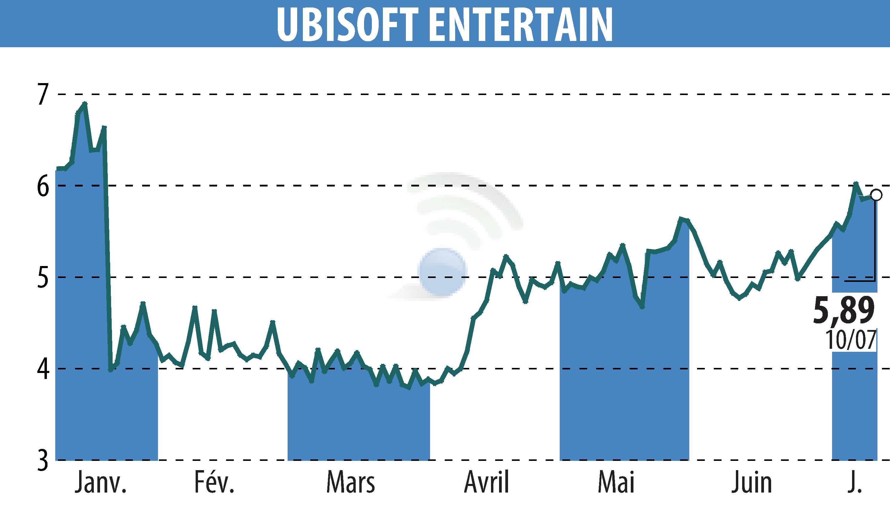 Stock price chart of UBISOFT ENTERTAINMENT (EPA:UBI) showing fluctuations.