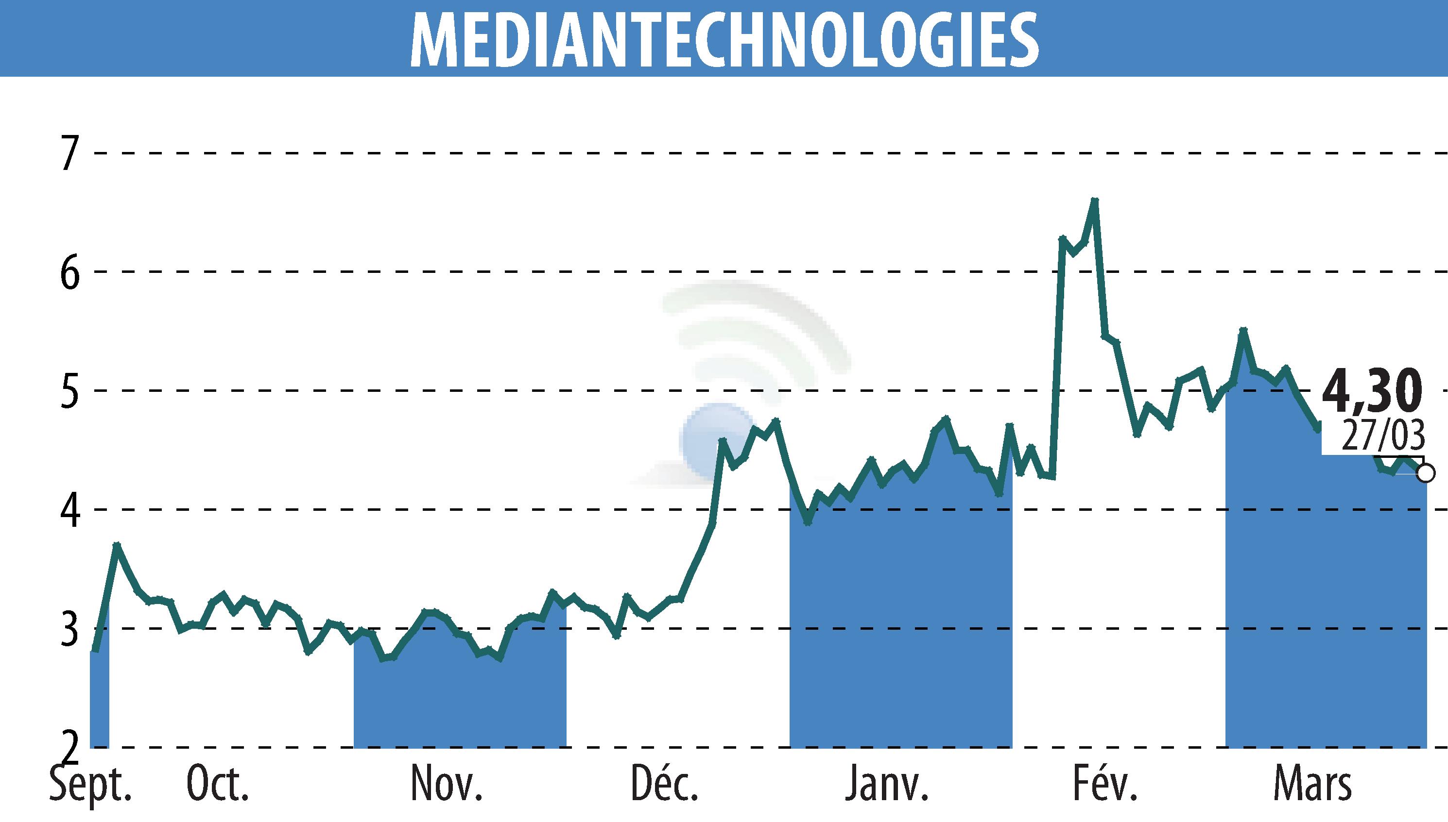 Stock price chart of MEDIAN TECHNOLOGIES (EPA:ALMDT) showing fluctuations.