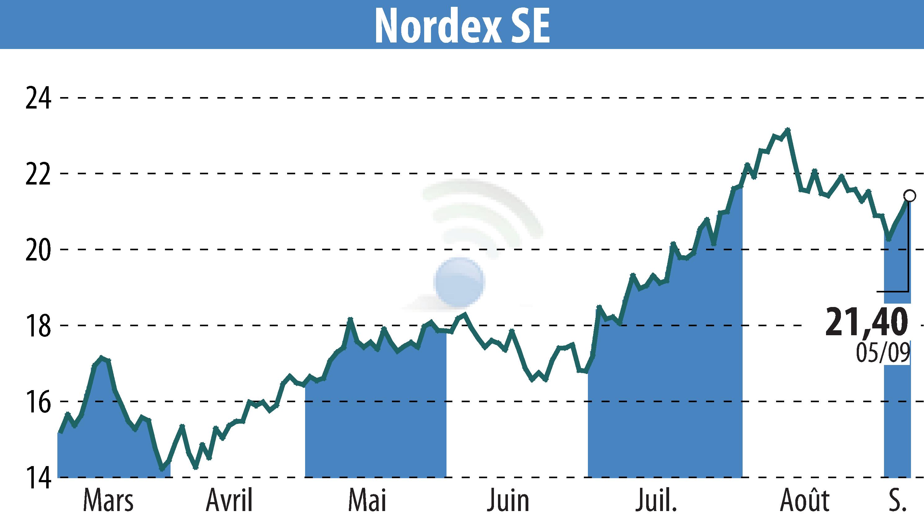 Graphique de l'évolution du cours de l'action Nordex SE (EBR:NDX1).