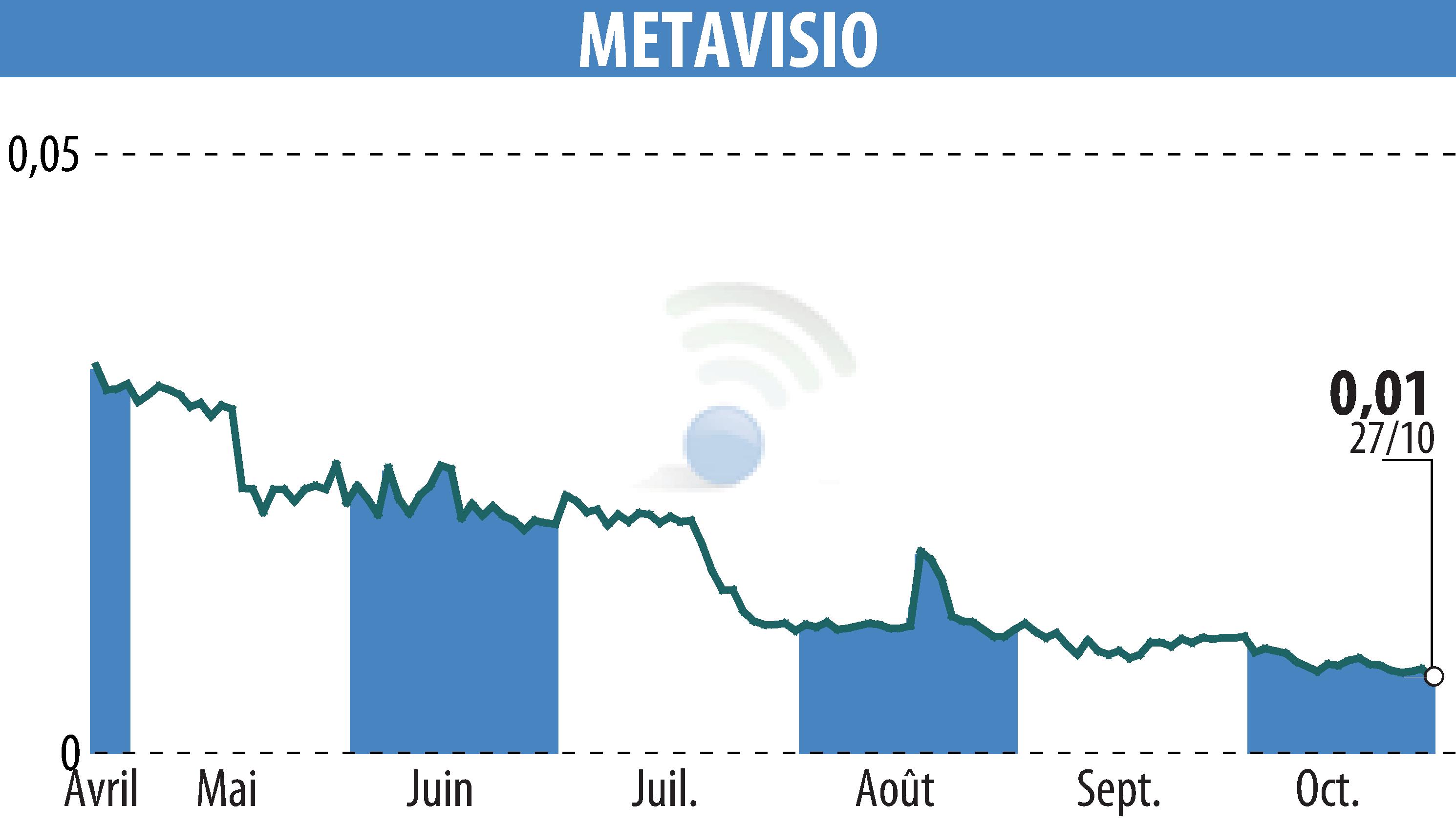 Stock price chart of METAVISIO (EPA:ALTHO) showing fluctuations.
