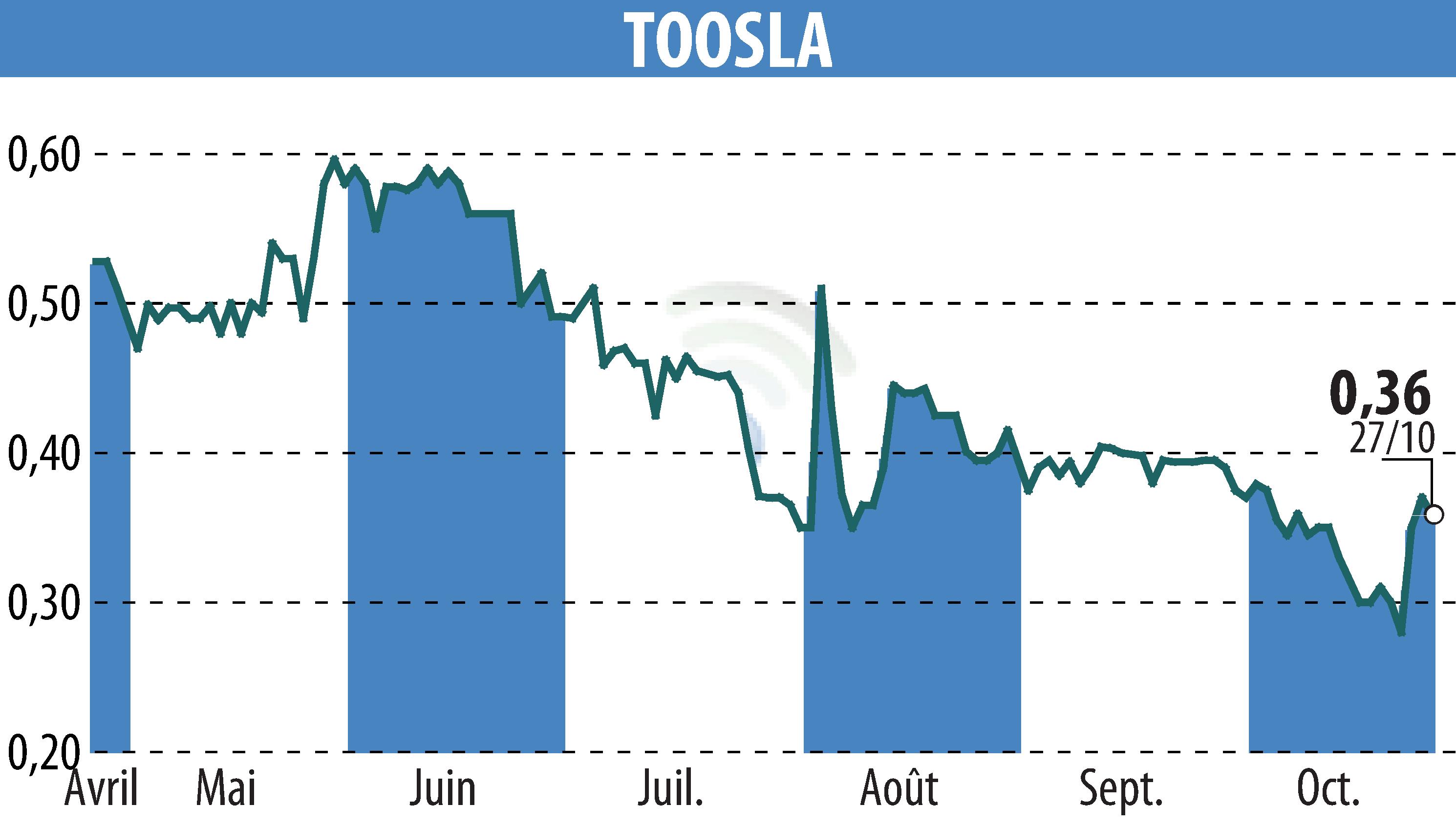 Graphique de l'évolution du cours de l'action TOOSLA (EPA:ALTOO).