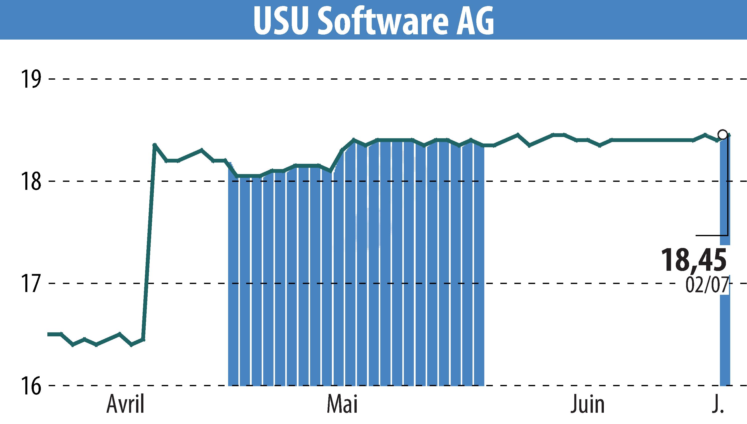 Graphique de l'évolution du cours de l'action USU Software AG (EBR:OSP2).