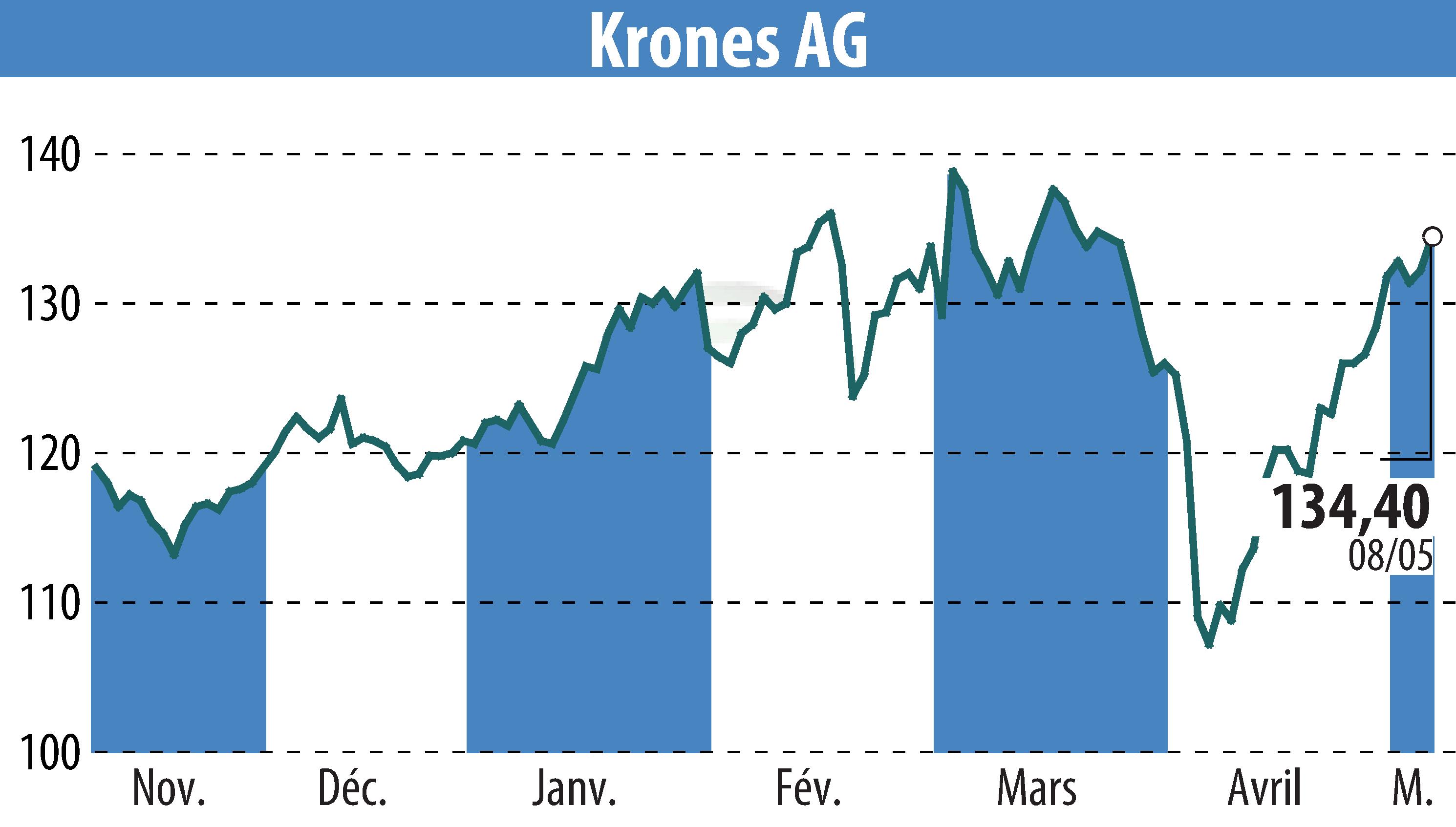 Graphique de l'évolution du cours de l'action Krones AG (EBR:KRN).