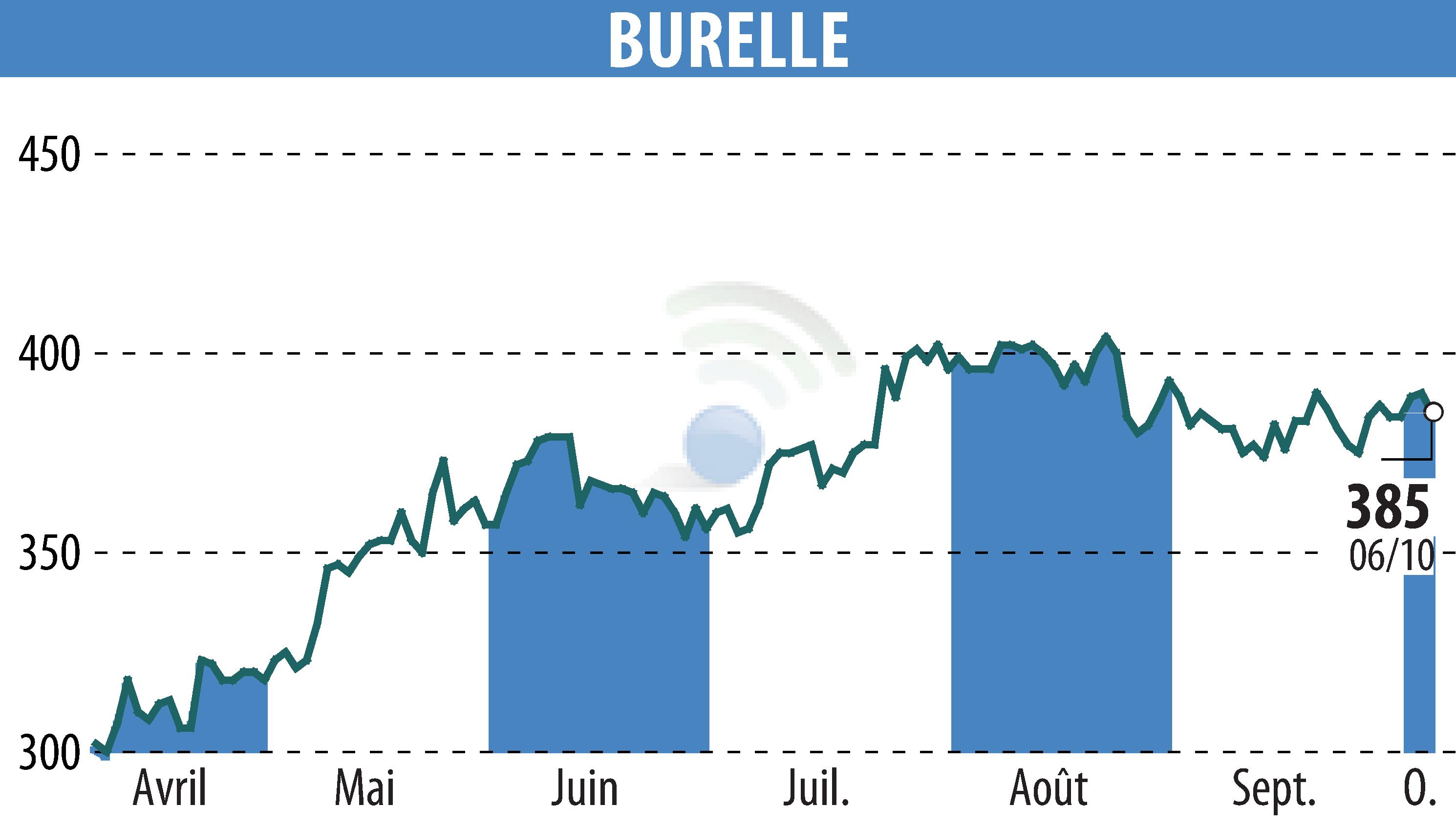 Graphique de l'évolution du cours de l'action BURELLE (EPA:BUR).