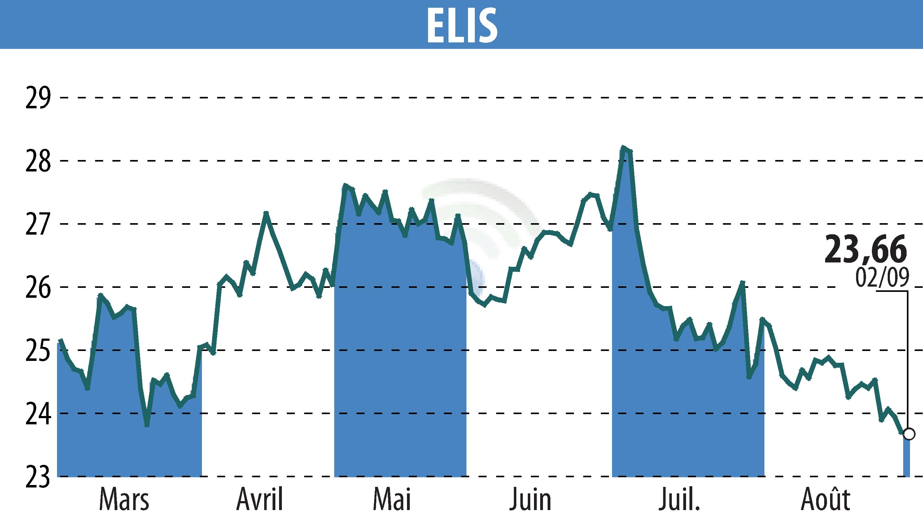 Graphique de l'évolution du cours de l'action ELIS (EPA:ELIS).