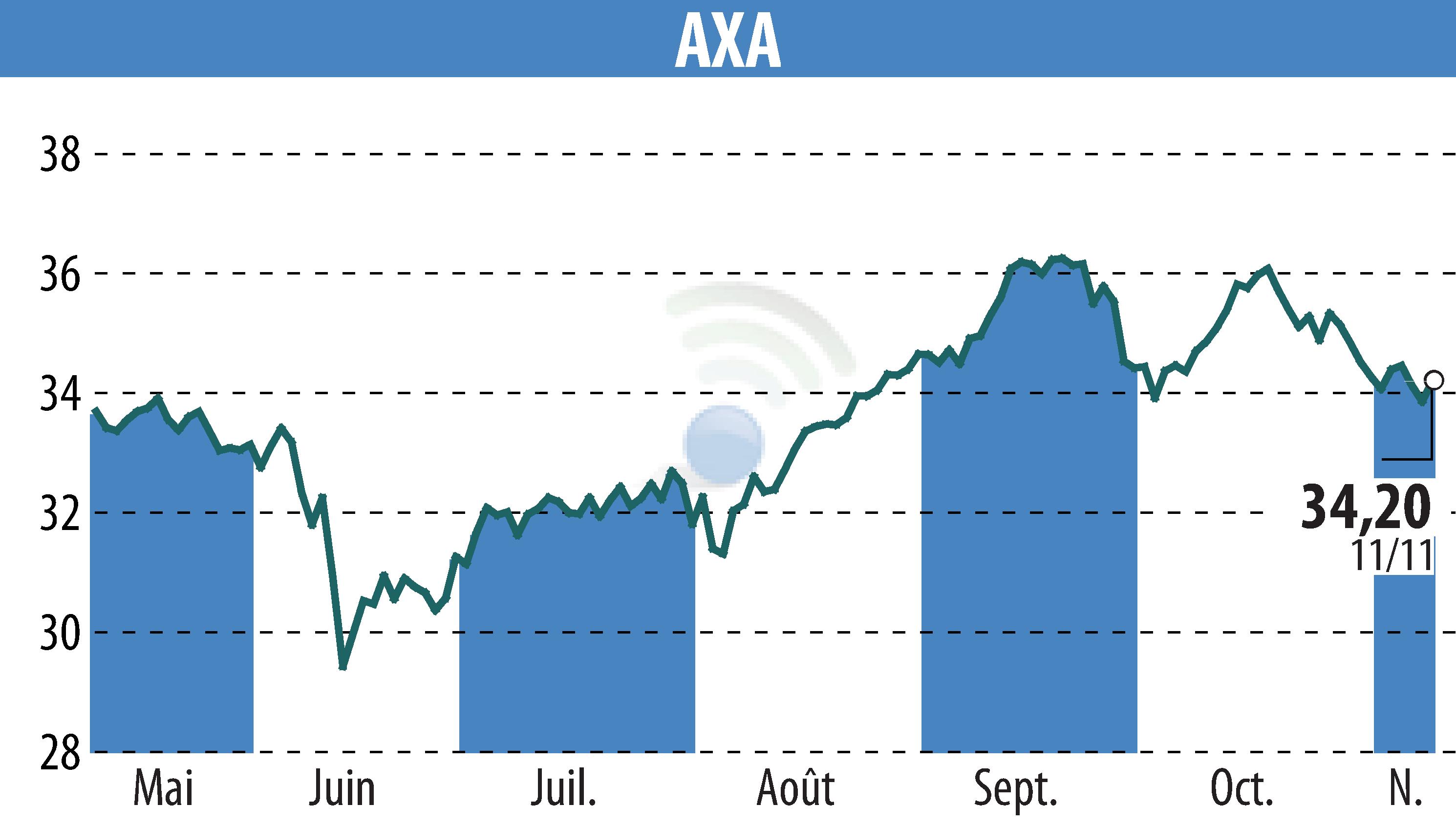 Stock price chart of AXA (EPA:CS) showing fluctuations.